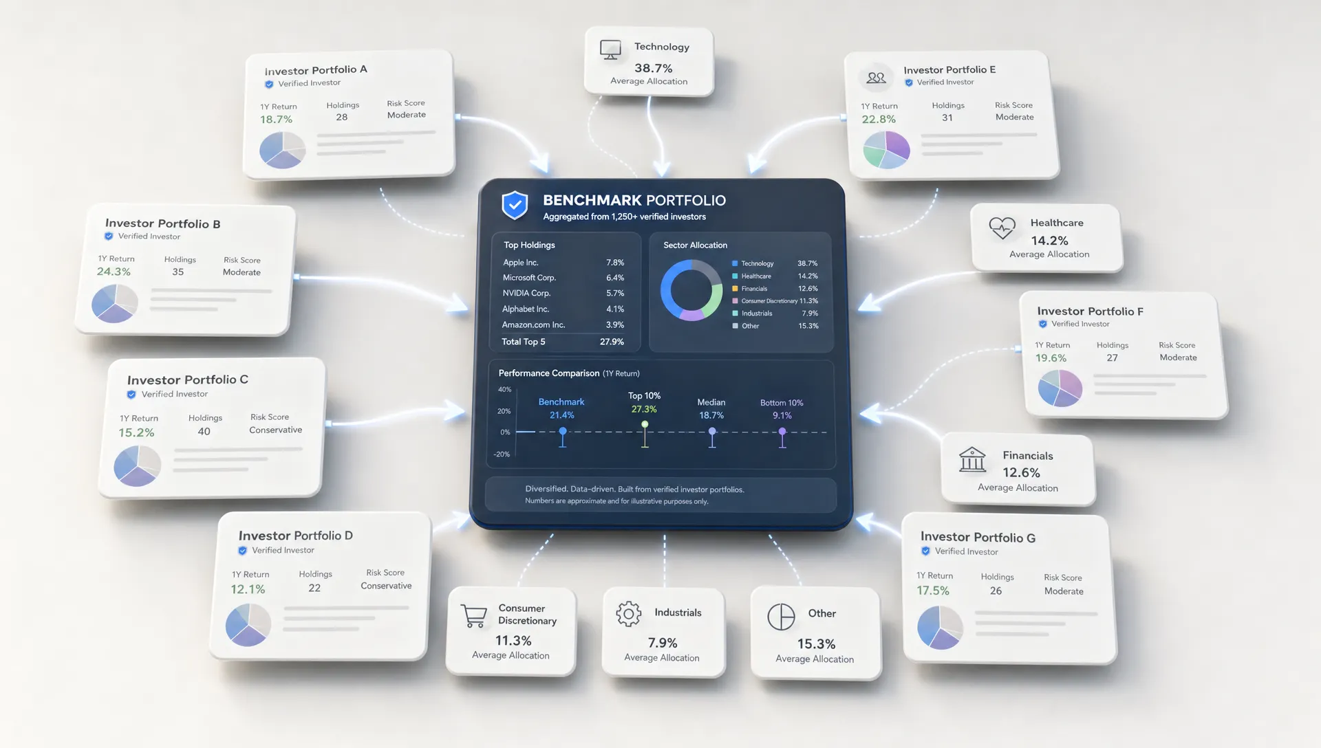 A wide conceptual scene of a verified investor portfolio network floating above a clean neutral surface, with several anonymous portfolio cards, sector nodes, and subtle movement arrows converging toward a single highlighted benchmark card that shows comparing holdings and returns across investors. No people are present; the composition should feel analytical and private, with the portfolio comparison network as the hero element rather than a desk, office, or screen-based dashboard.