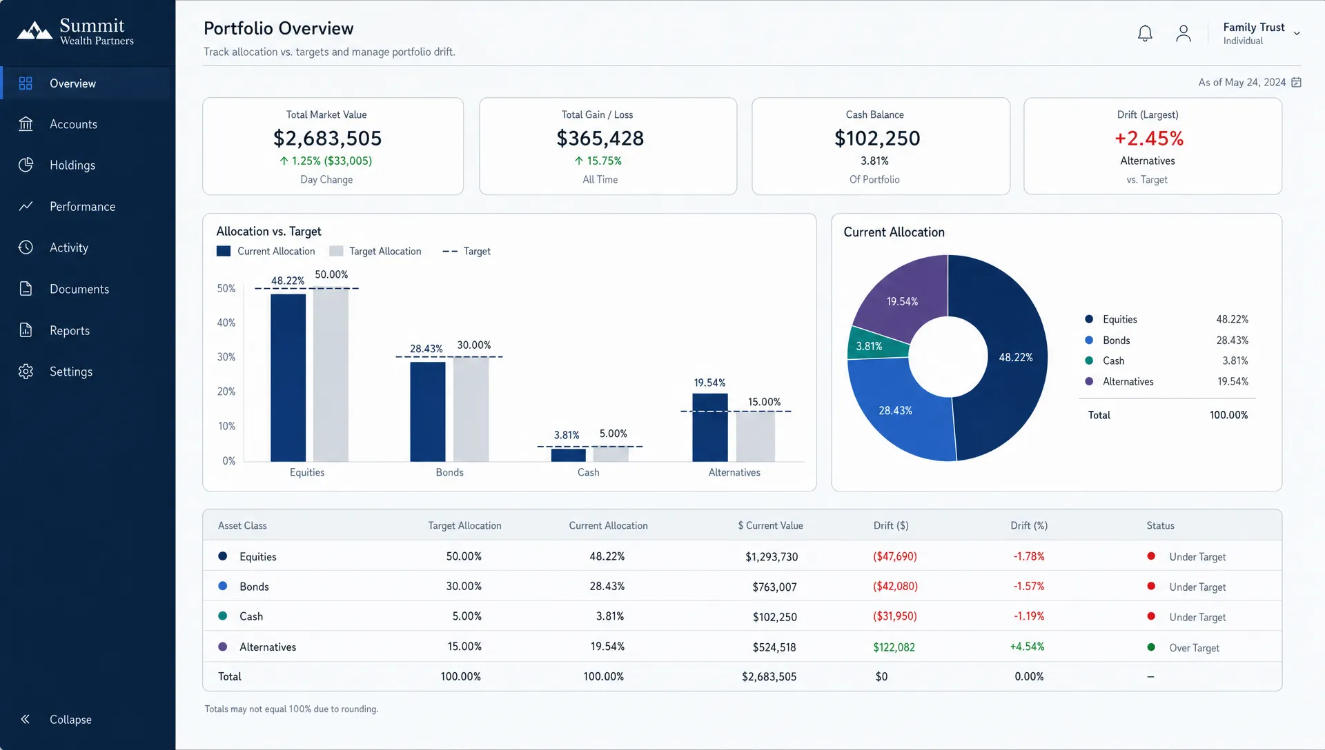 A portfolio dashboard compares target and current weights across equities, bonds, cash, and alternatives to show drift from the plan.