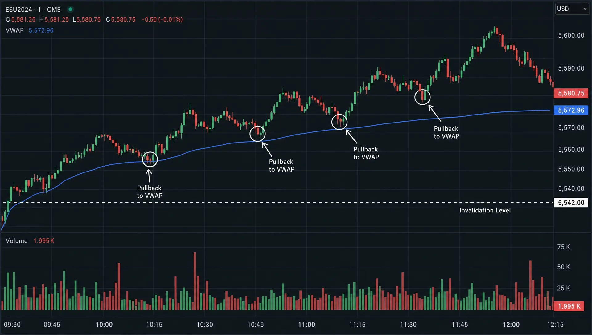 A candlestick chart shows a day trading trend with pullbacks toward VWAP, volume bars, and a marked invalidation level.