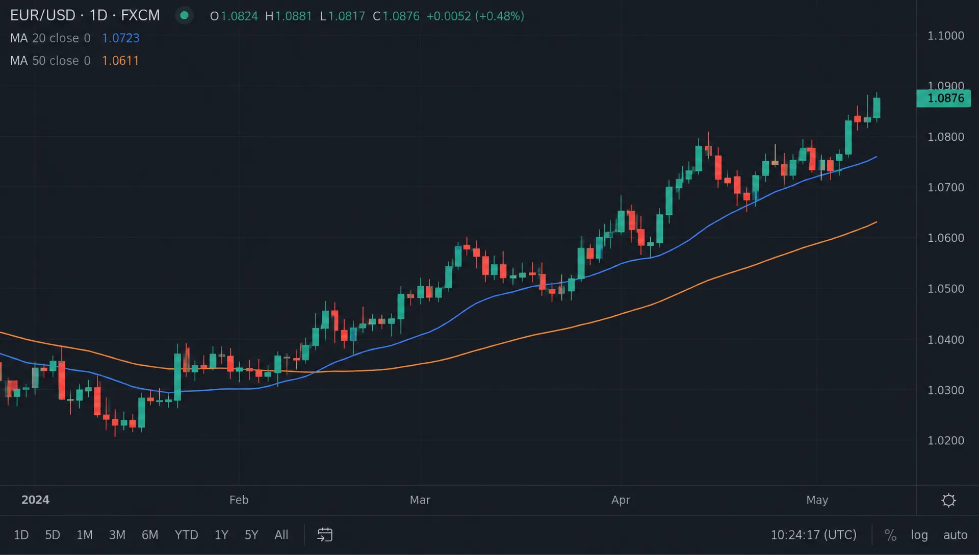 Daily EUR/USD candlesticks show two higher swing lows and two higher swing highs, supported by rising 20-period and 50-period moving averages.
