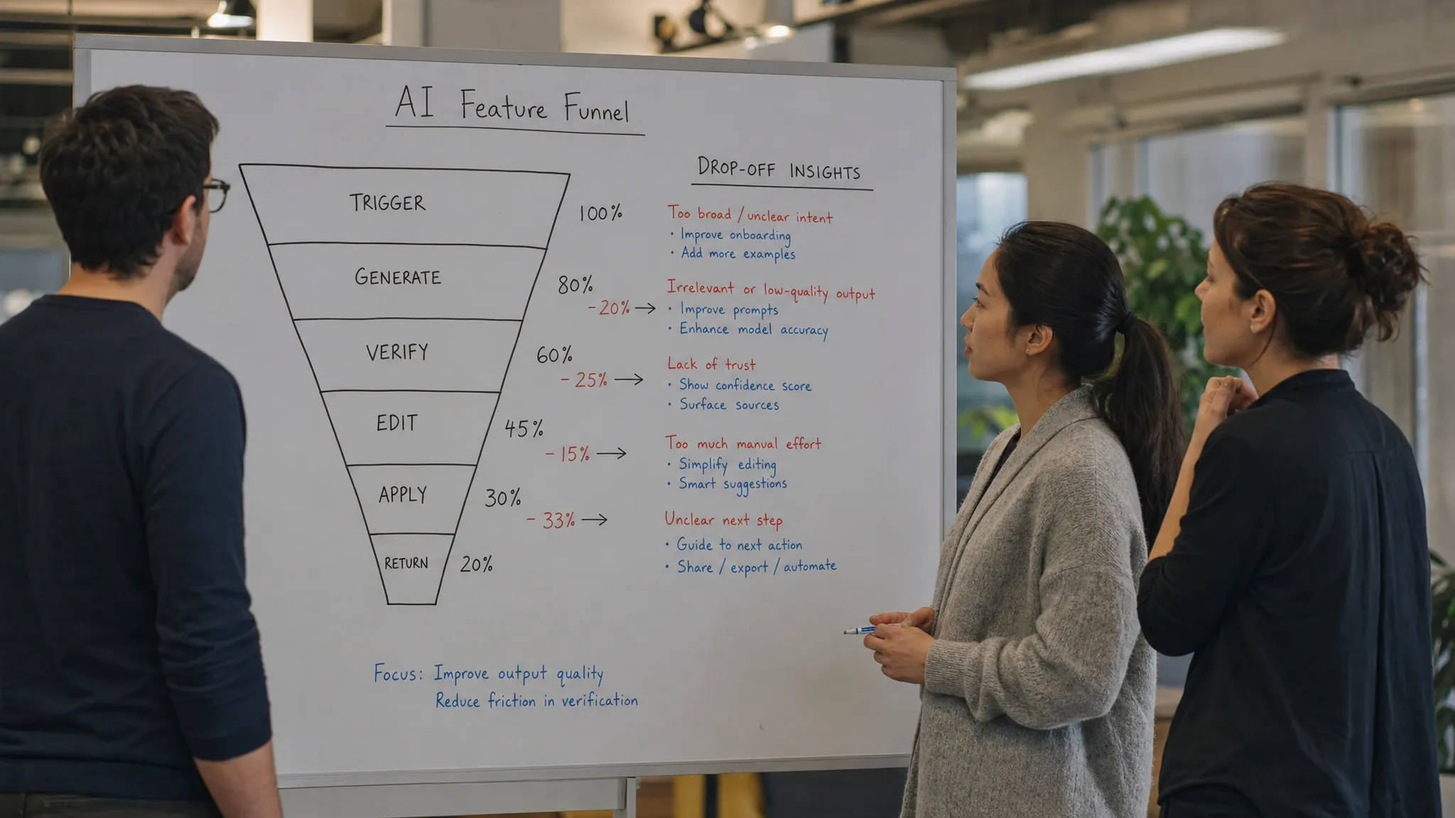A product team standing beside a whiteboard funnel for an AI feature with stages labeled trigger, generate, verify, edit, apply, and return, pausing at the drop-offs after the output step.