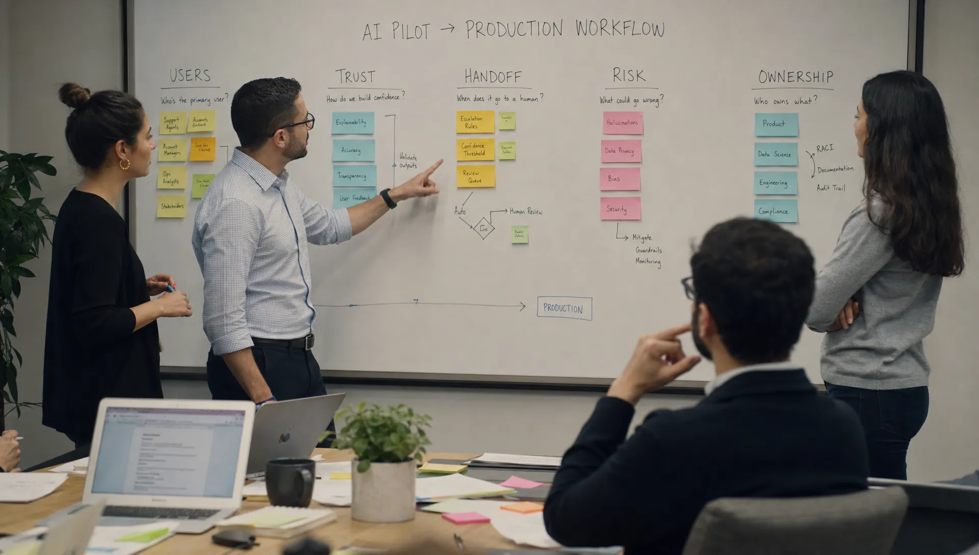 A product team mapping an enterprise AI pilot into a production workflow, with sticky notes for users, trust, handoff, risk, and ownership arranged across a whiteboard in a conference room.