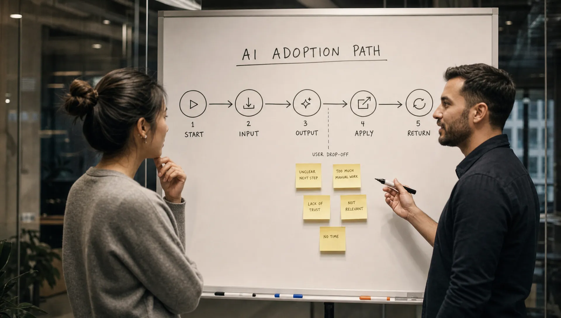Two product teammates standing by a whiteboard that shows a simple five-step AI adoption path: start, input, output, apply, and return. Sticky notes mark where users drop off between output and application.