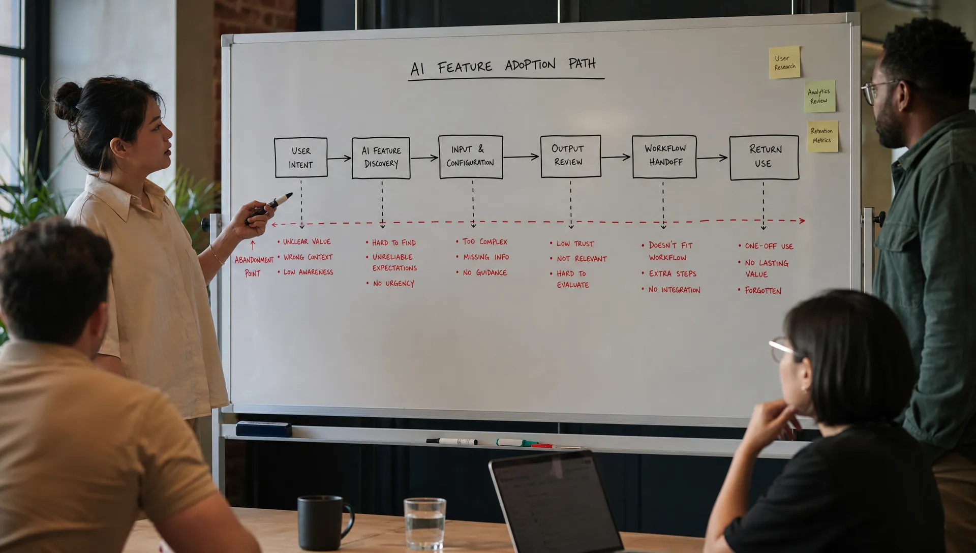 A product team gathers around a whiteboard mapping an AI feature adoption path from user intent to output review, workflow handoff, and return use, with notes marking the point where users abandon the feature.