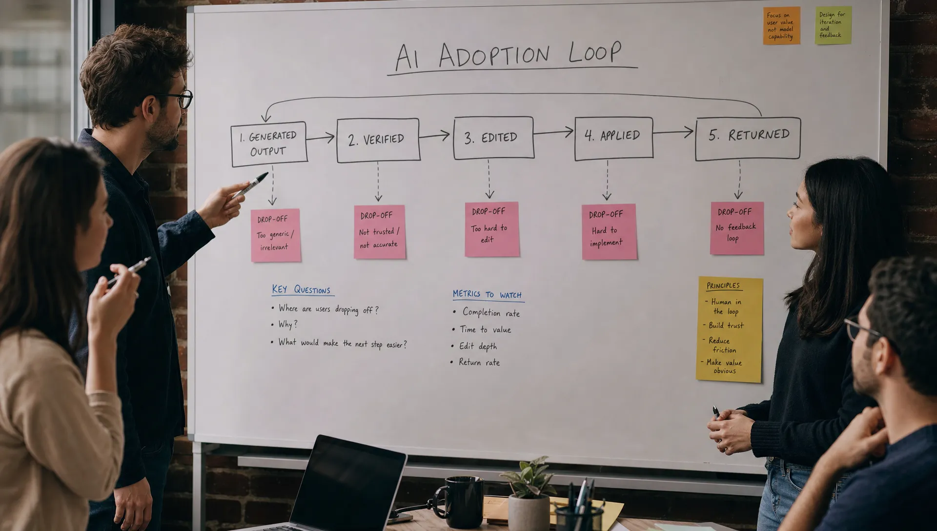 A product team maps the AI adoption loop on a whiteboard, from generated output to verified, edited, applied, and returned, with sticky notes marking the drop-off points.