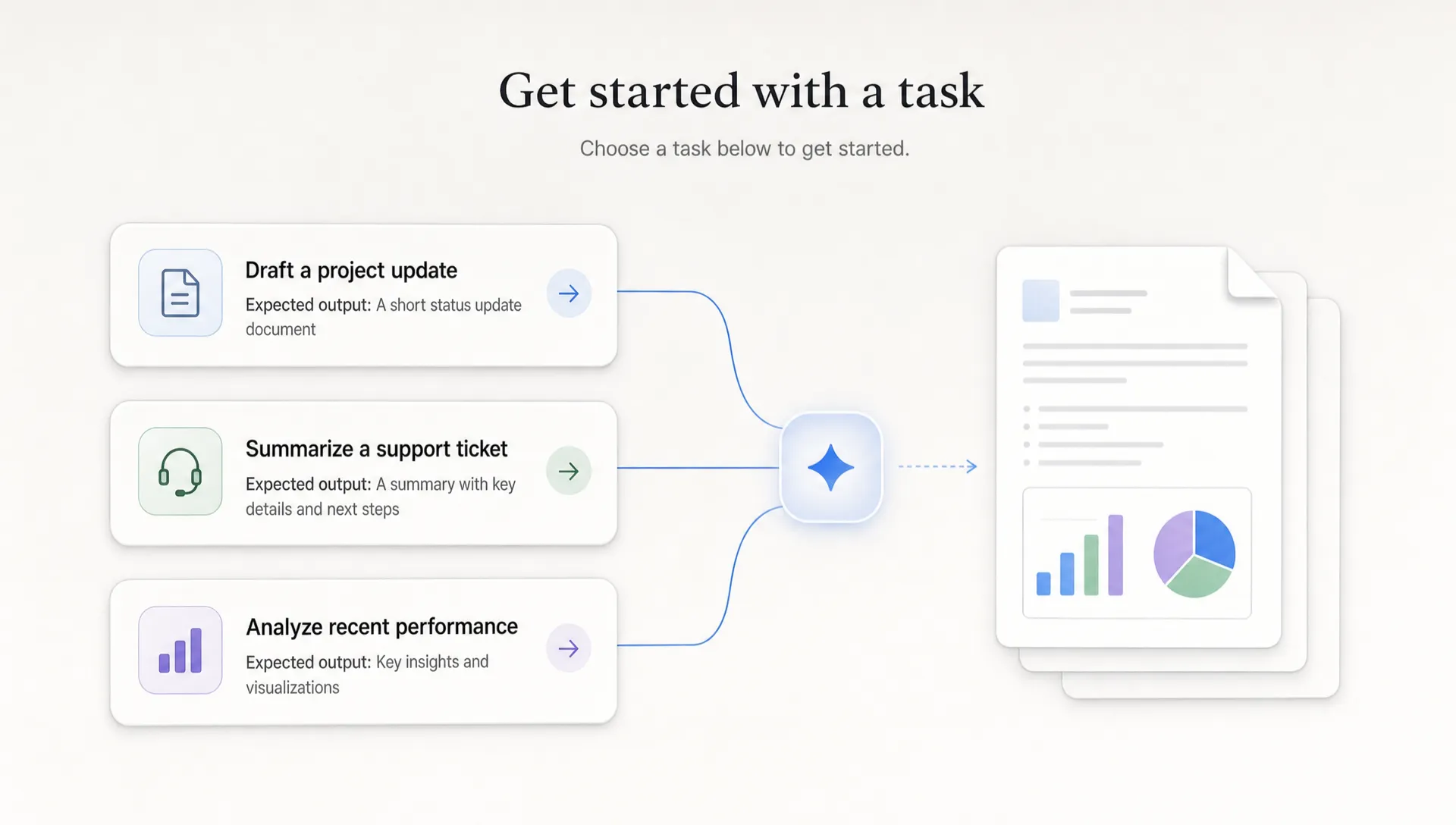 A product interface sketch showing three task starter buttons connected to a document, a support ticket, and an analytics chart, with each starter naming a concrete task and expected output instead of a blank prompt box.