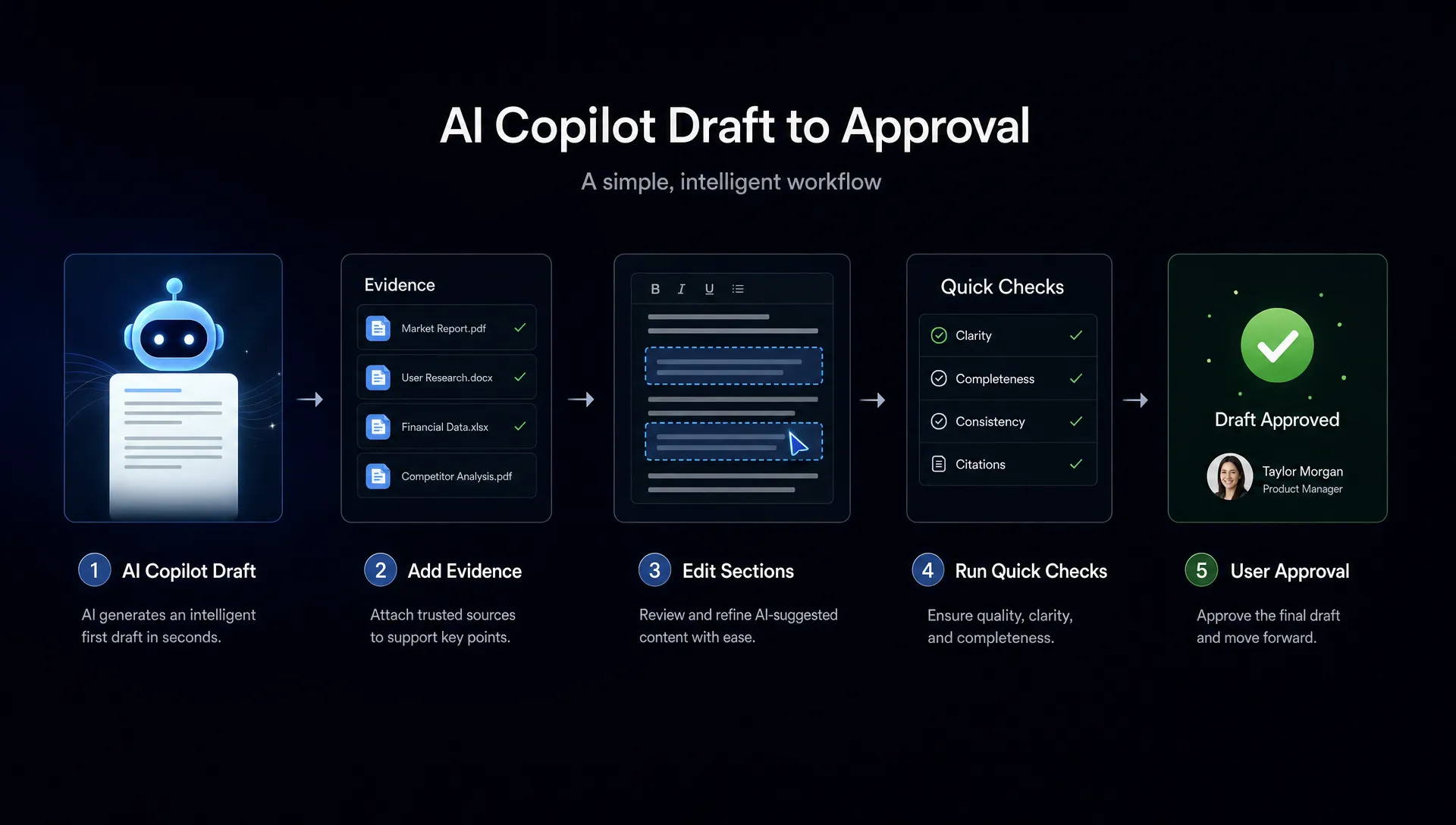 A simple product workflow showing an AI copilot draft moving through evidence, editable sections, quick checks, and final user approval.