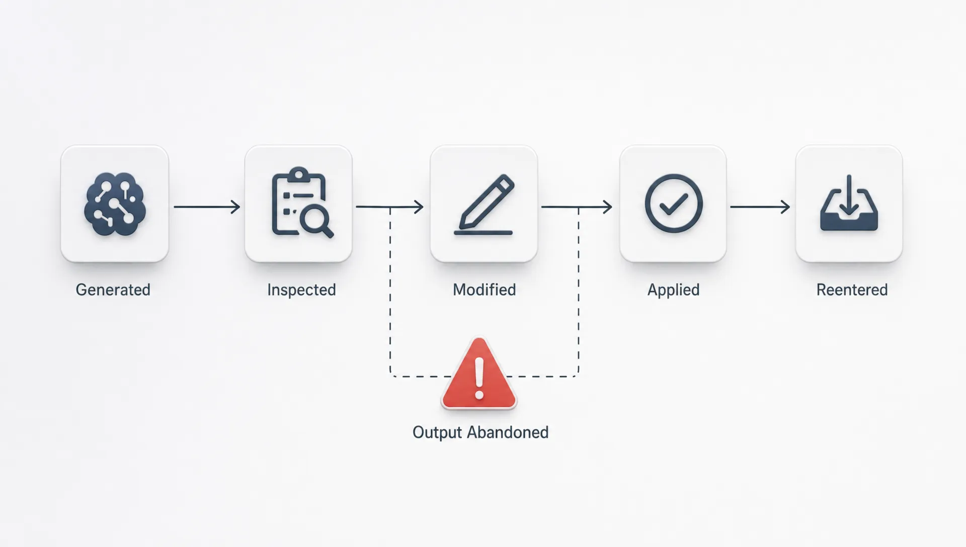 A simple product workflow diagram showing AI output moving through five stages: generated, inspected, modified, applied and reentered, with a warning marker between inspected and applied to show output abandonment.