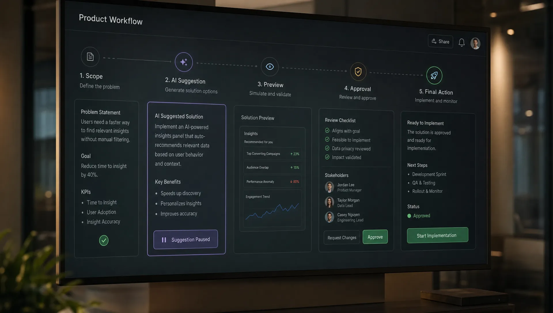 A product workflow board shows an AI suggestion paused before commitment, with scope, preview, approval and final action visible.