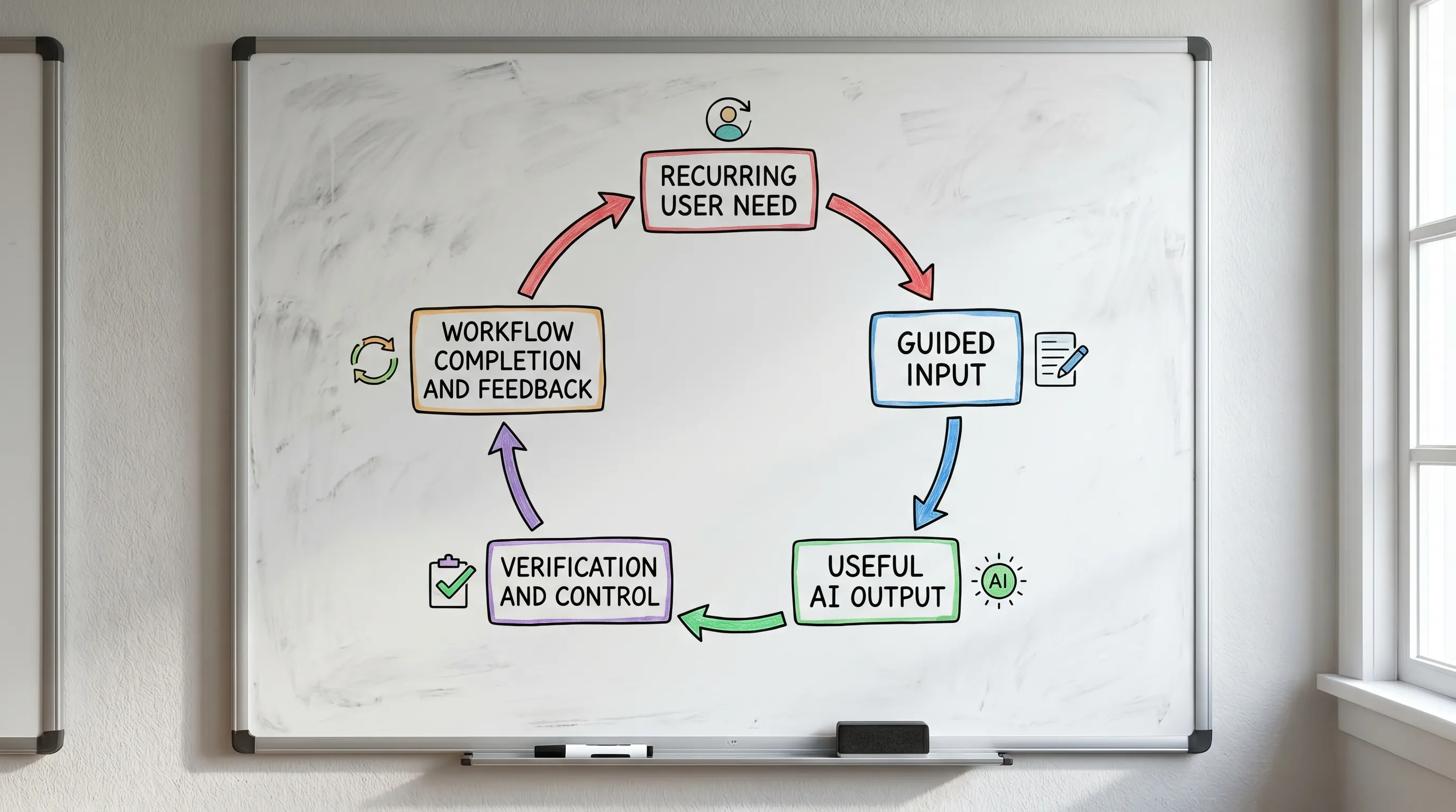 A simple loop diagram showing five stages of AI product retention: recurring user need, guided input, useful AI output, verification and control, workflow completion and feedback.
