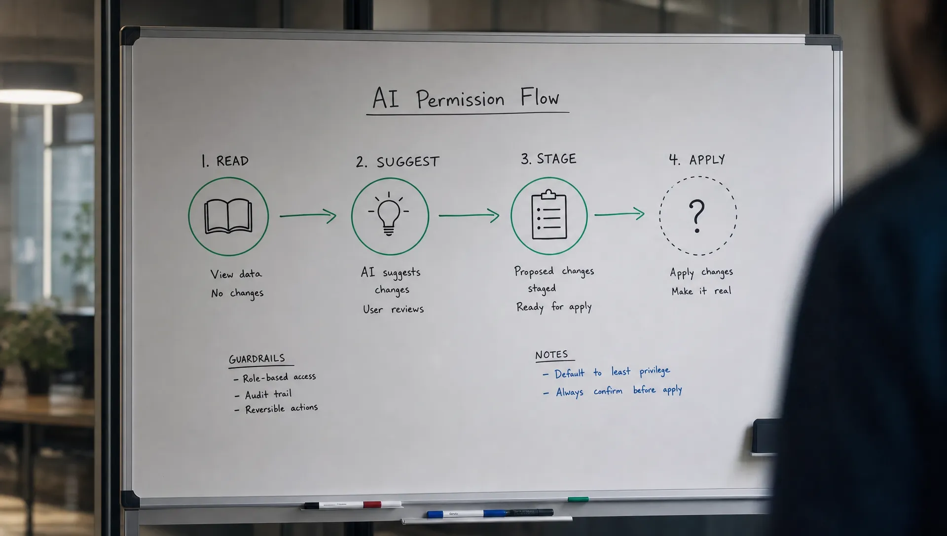 A whiteboard in a product room shows an AI permission flow from read to suggest to stage to apply, with one step still unresolved.