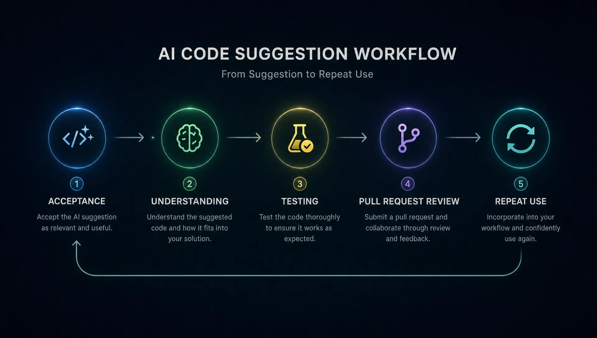 A workflow map showing an AI code suggestion moving from acceptance to understanding, testing, pull request review, and repeat use as separate checkpoints.