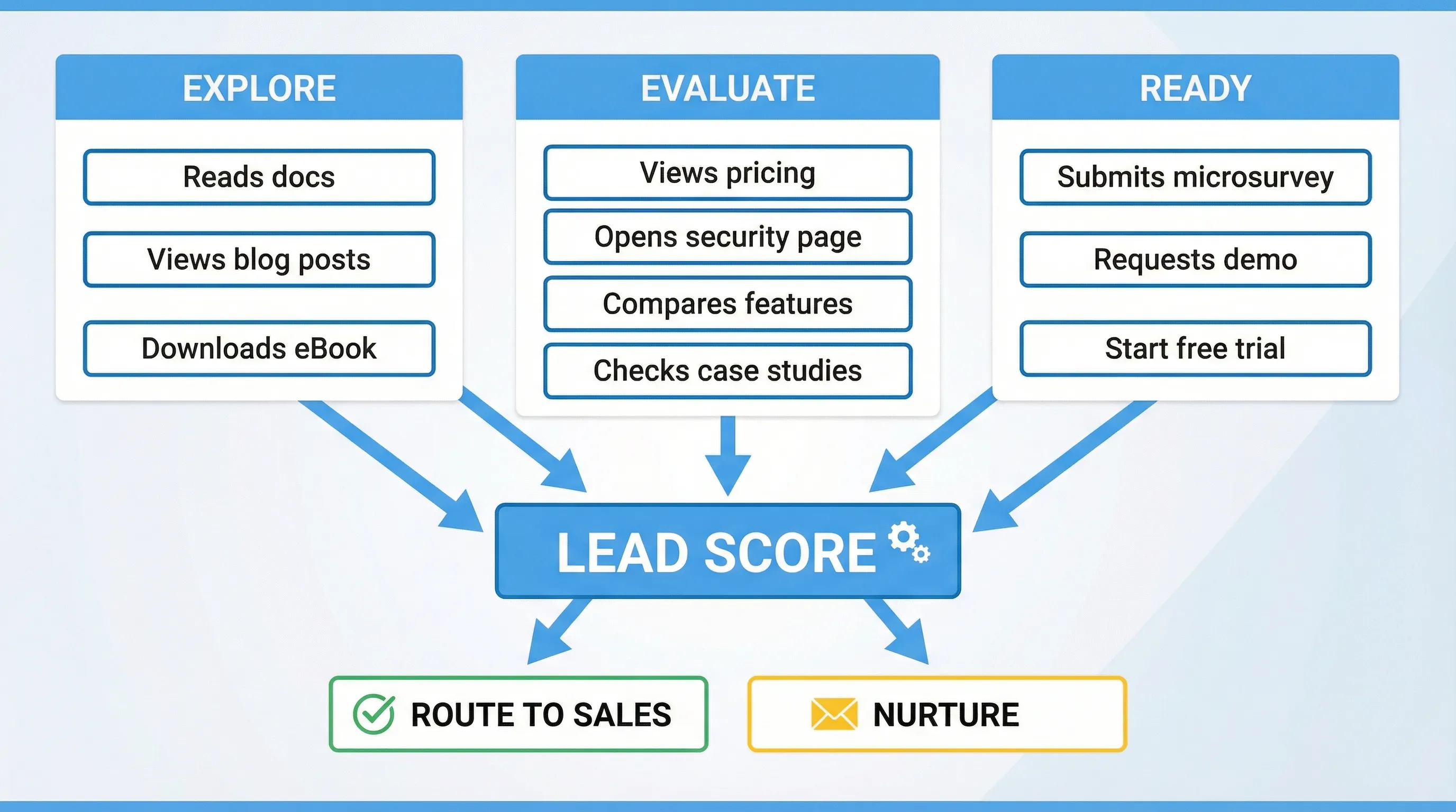 A simple diagram showing a SaaS website funnel with three columns labeled Explore, Evaluate, Ready. Under each column are example on-site interactions like “reads docs,” “views pricing,” “opens security page,” “submits microsurvey,” and “requests demo,” with arrows pointing to a “Lead score” box that outputs “Route to sales” or “Nurture.”