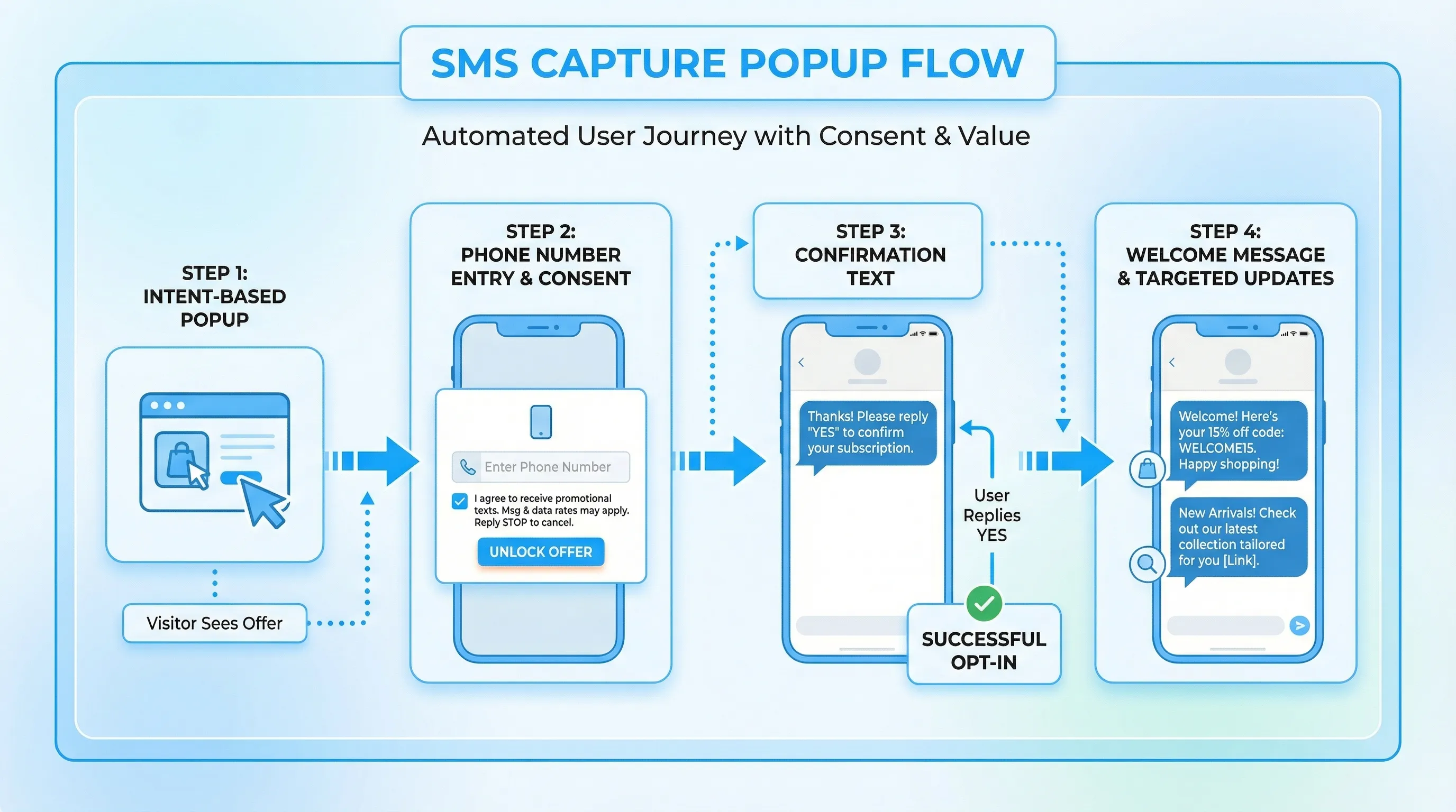 A simple diagram showing an SMS capture popup flow: visitor sees intent-based popup, enters phone number with consent text, receives confirmation text, then receives a welcome message and targeted updates.