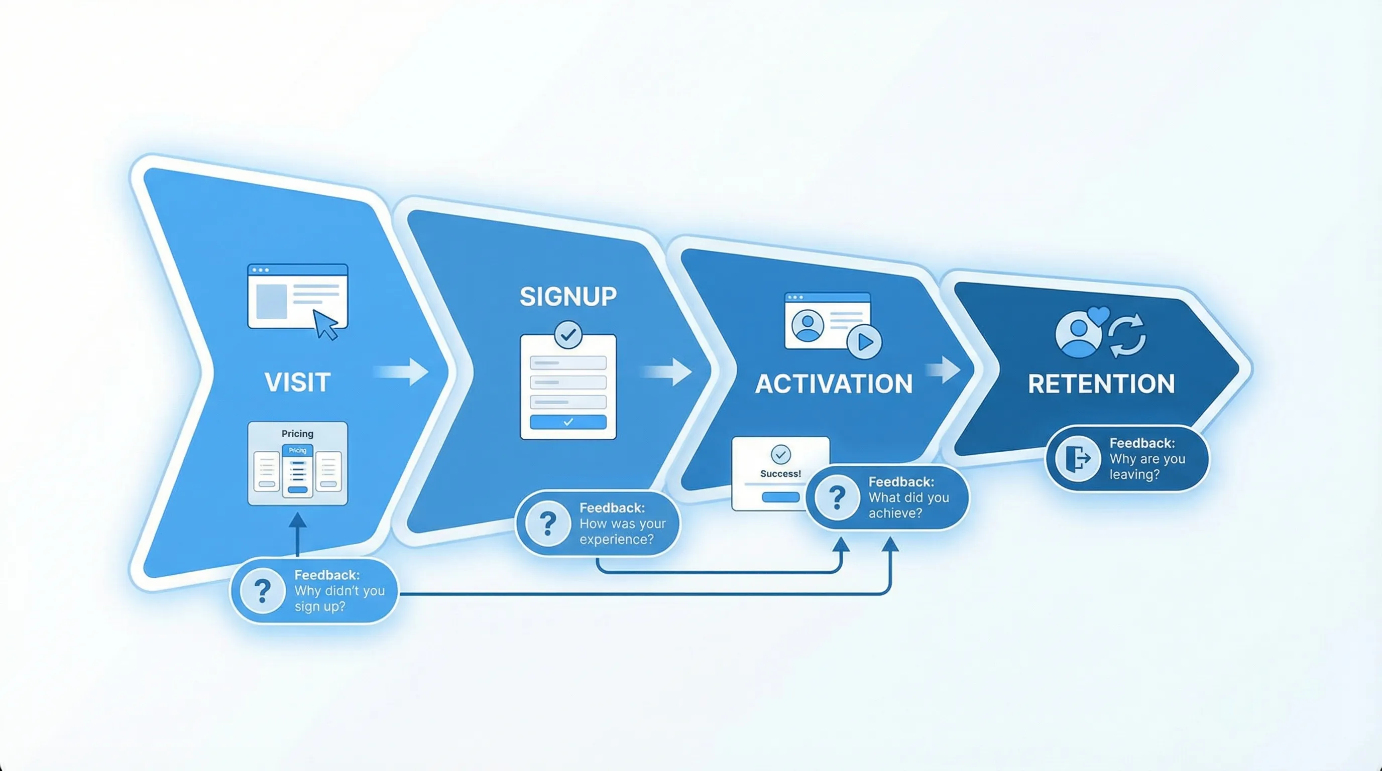 A simple SaaS funnel diagram showing stages from Visit to Signup to Activation to Retention, with small feedback prompts placed at key moments like pricing view, signup completion, first success, and cancellation.