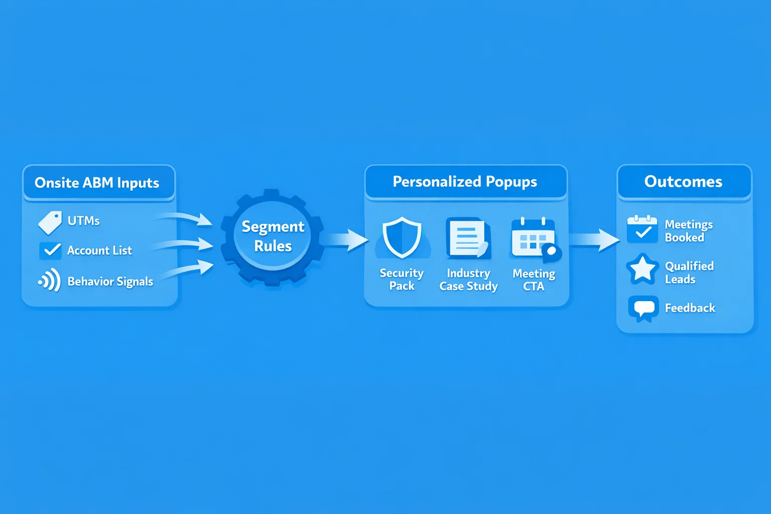 A simple flow diagram showing Onsite ABM inputs (UTMs, account list, behavior signals) flowing into segment rules, then into personalized popups (security pack, industry case study, meeting CTA), ending with outcomes (meetings booked, qualified leads, feedback).
