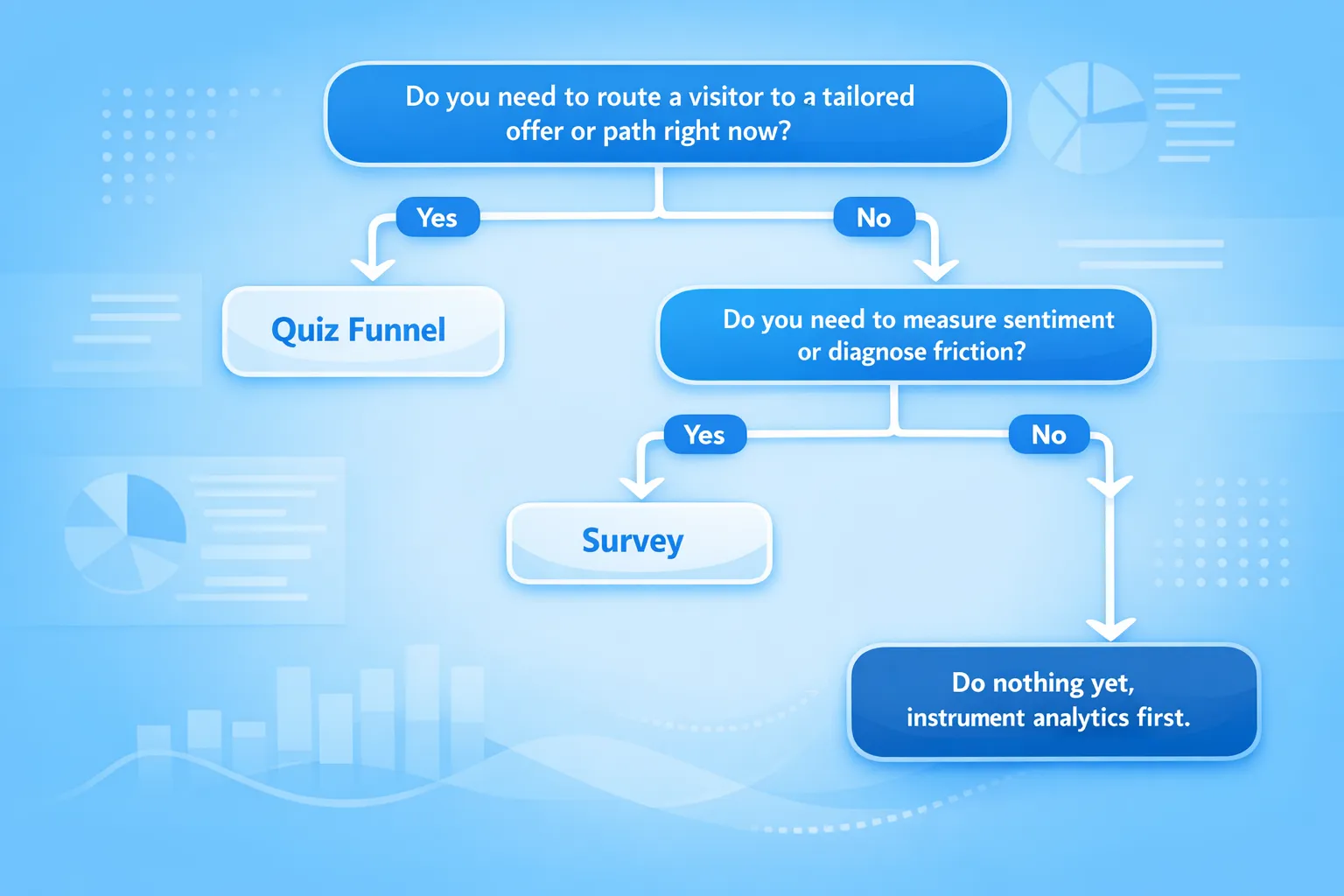 A simple decision tree showing two starting questions. First: “Do you need to route a visitor to a tailored offer or path right now?” If yes, it points to “Quiz funnel.” If no, second question: “Do you need to measure sentiment or diagnose friction?” If yes, it points to “Survey.” If neither, it points to “Do nothing yet, instrument analytics first.”