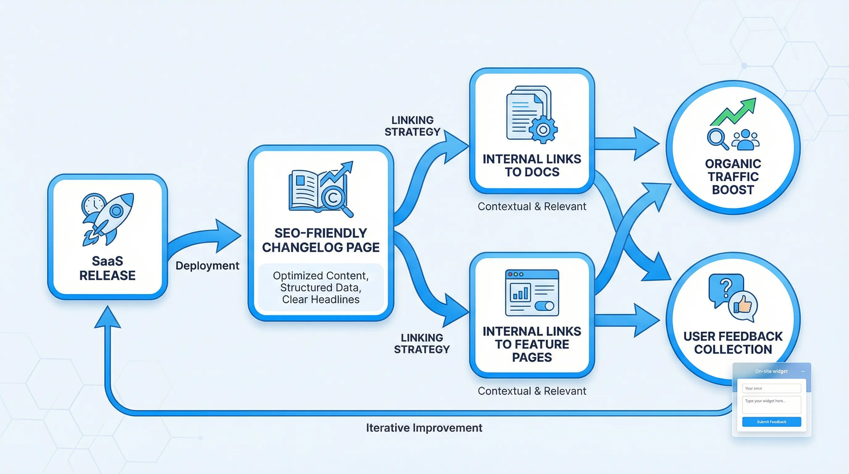 A simple flow diagram showing a SaaS release moving into an SEO-friendly changelog page, then branching into internal links to docs and feature pages, and finally leading to two outcomes: organic traffic and user feedback collected via a small on-site widget.