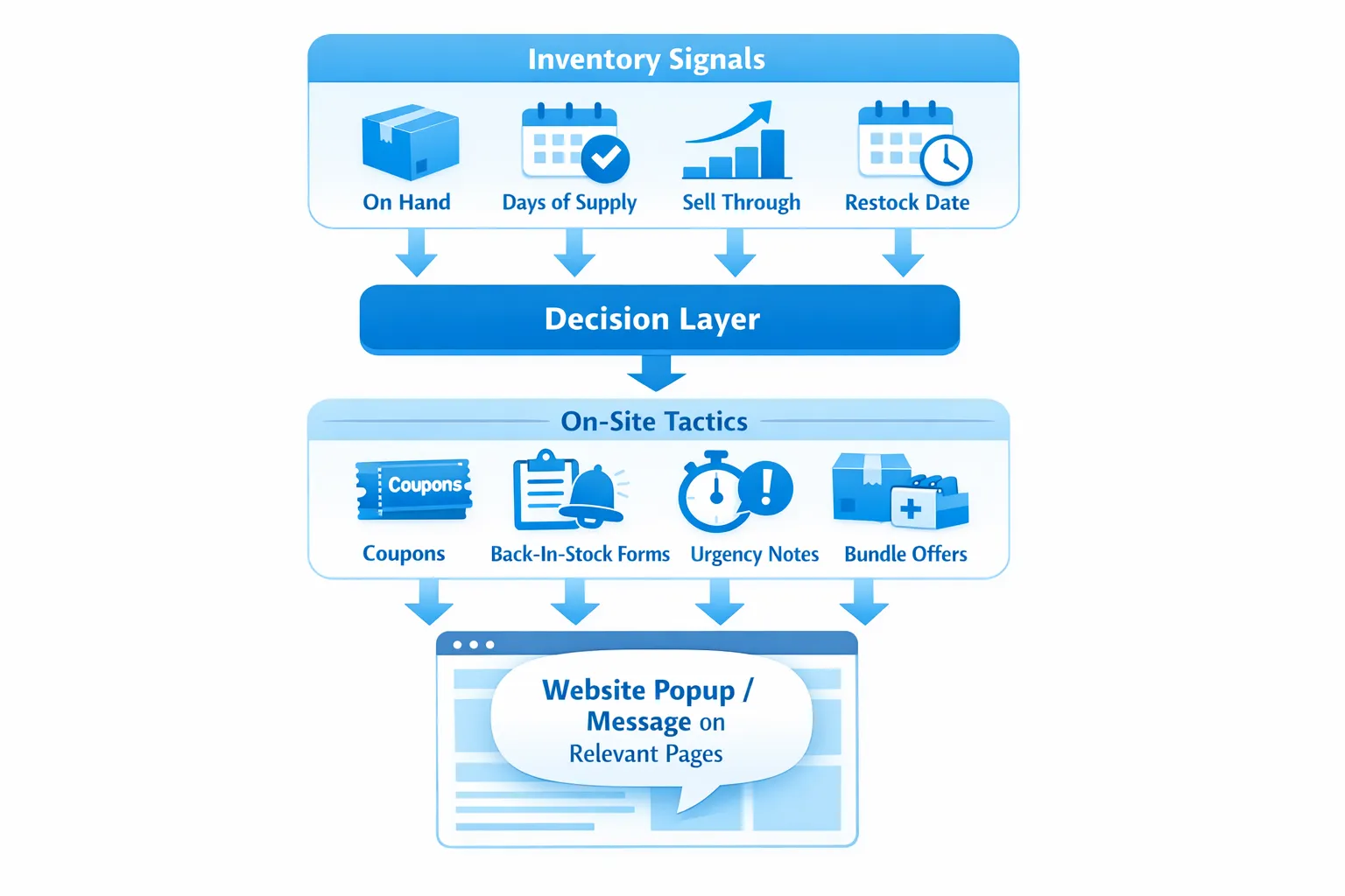 Simple flow diagram showing inventory signals like on hand, days of supply, sell through, and restock date feeding a decision layer that outputs on-site tactics such as coupons, back-in-stock forms, urgency notes, and bundle offers, which then trigger a website popup or message on relevant pages.