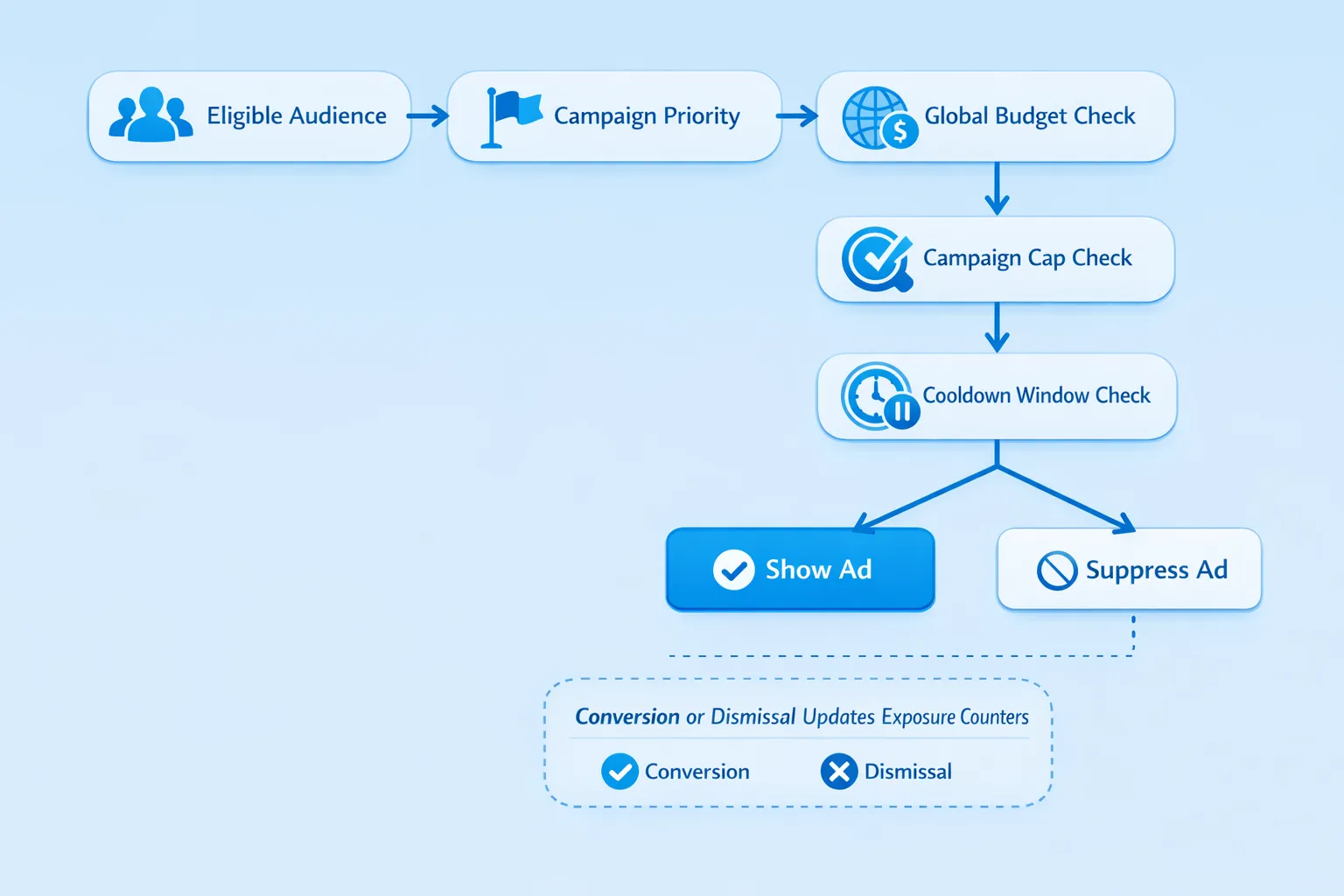 A simple flow diagram showing a frequency capping decision: eligible audience -> campaign priority -> global budget check -> campaign cap check -> cooldown window check -> show or suppress outcome, with a note that conversion or dismissal updates exposure counters.
