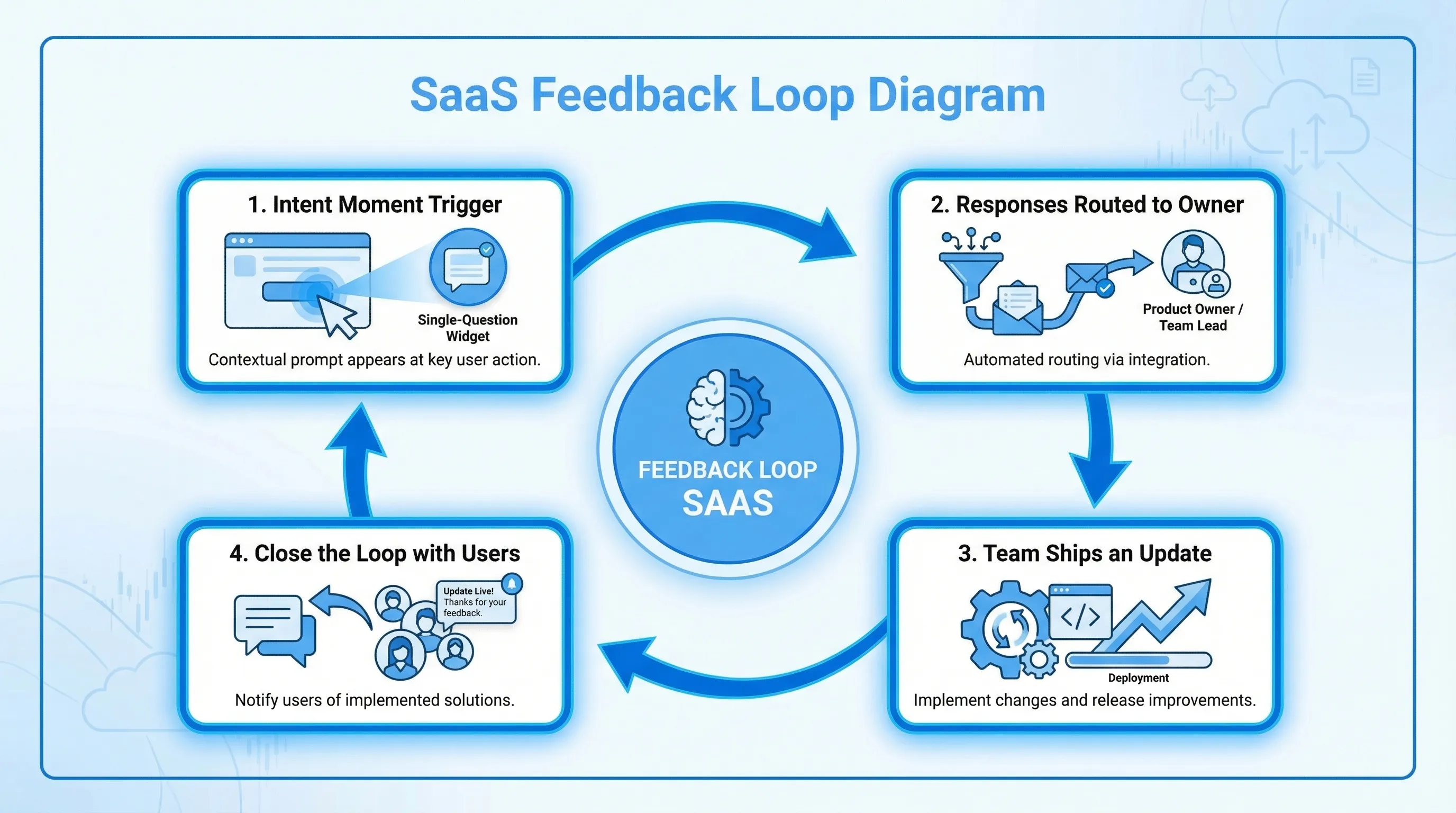 A simple 4-step feedback loop diagram for SaaS: Intent moment trigger leads to a single-question widget, responses get routed to an owner, then the team ships an update and closes the loop with users.