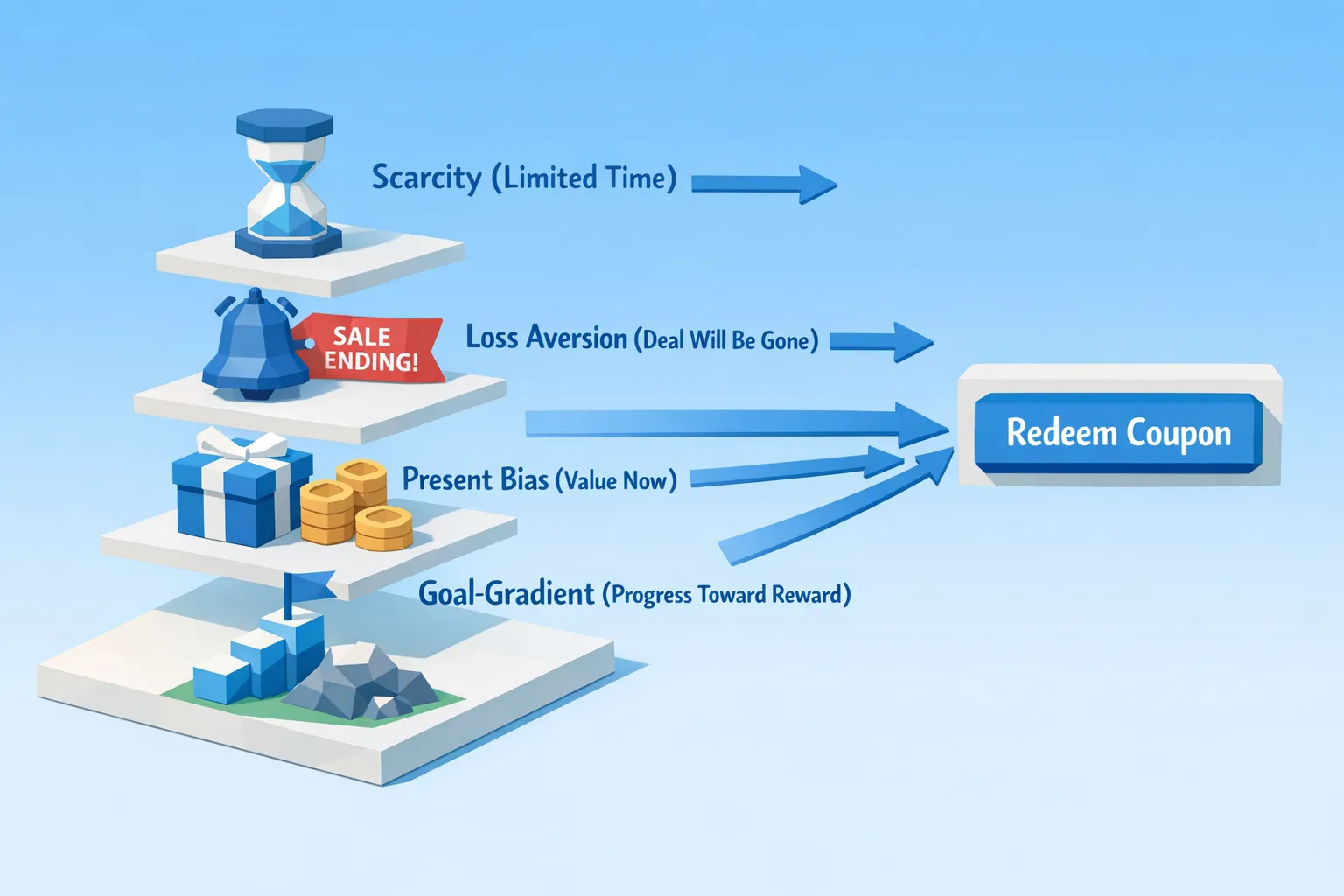 Simple diagram showing a “Coupon urgency stack”: scarcity (limited time), loss aversion (deal will be gone), present bias (value now), and goal-gradient (progress toward reward). Arrows point from each principle to a final action box labeled “Redeem coupon,” illustrating how stacked psychological triggers nudge faster decisions.