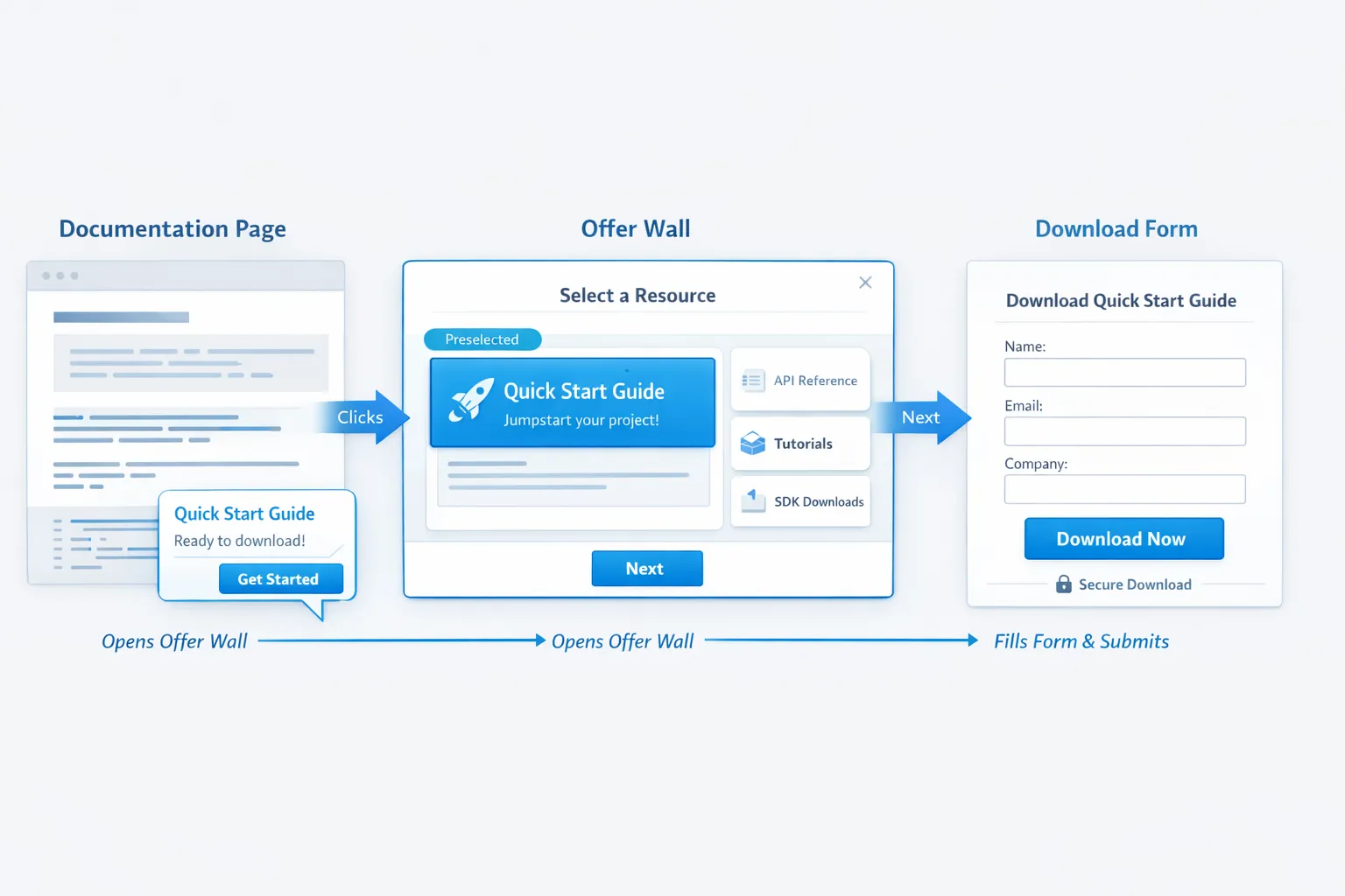 Hybrid flow diagram showing a small slide-in nudge on a documentation page that opens the offer wall with a preselected tile for a quick start guide, then a form within the wall to download.