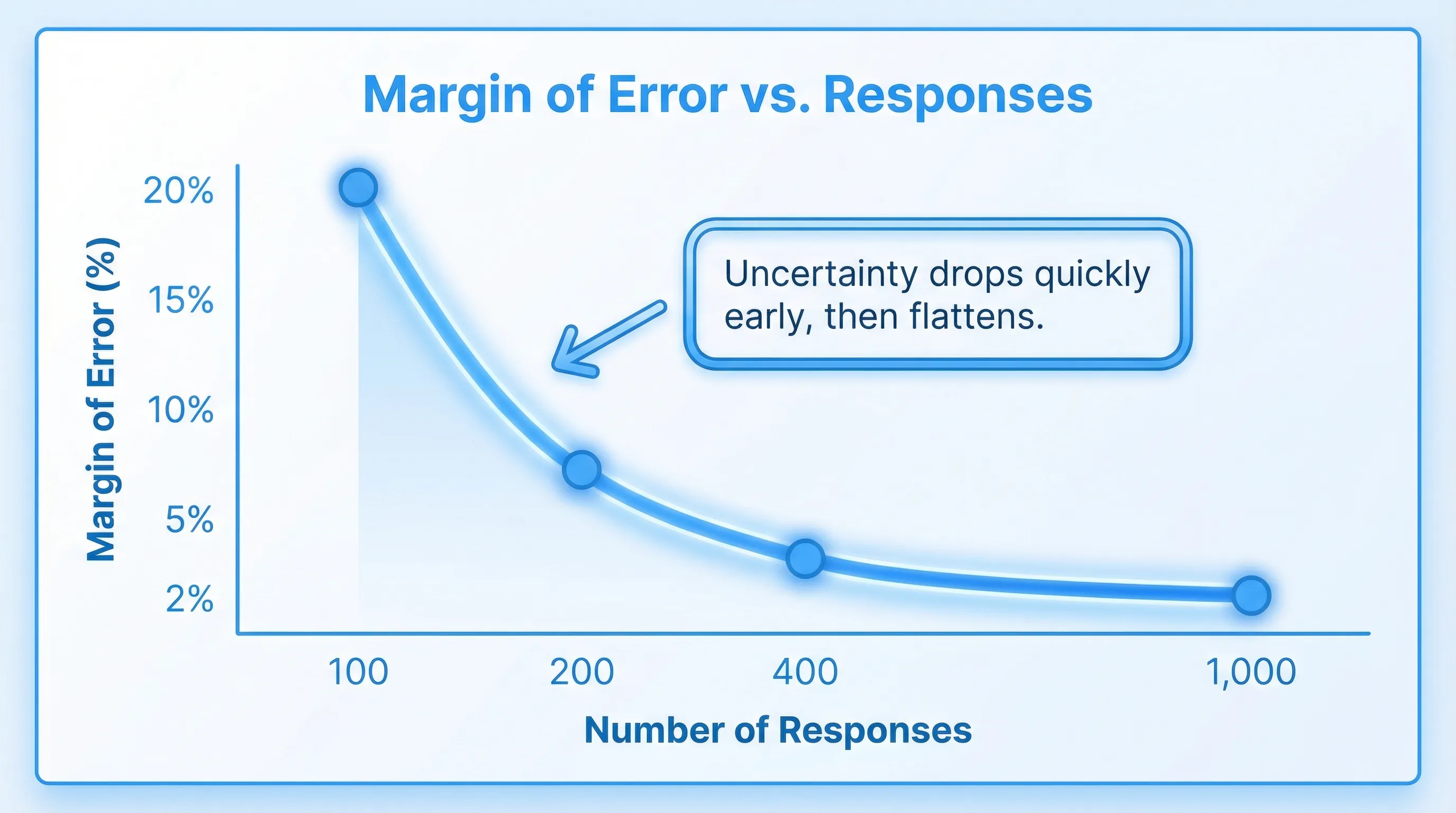 A simple line chart showing margin of error decreasing as responses increase, with markers around 100, 200, 400, and 1,000 responses, and a note that uncertainty drops quickly early then flattens.