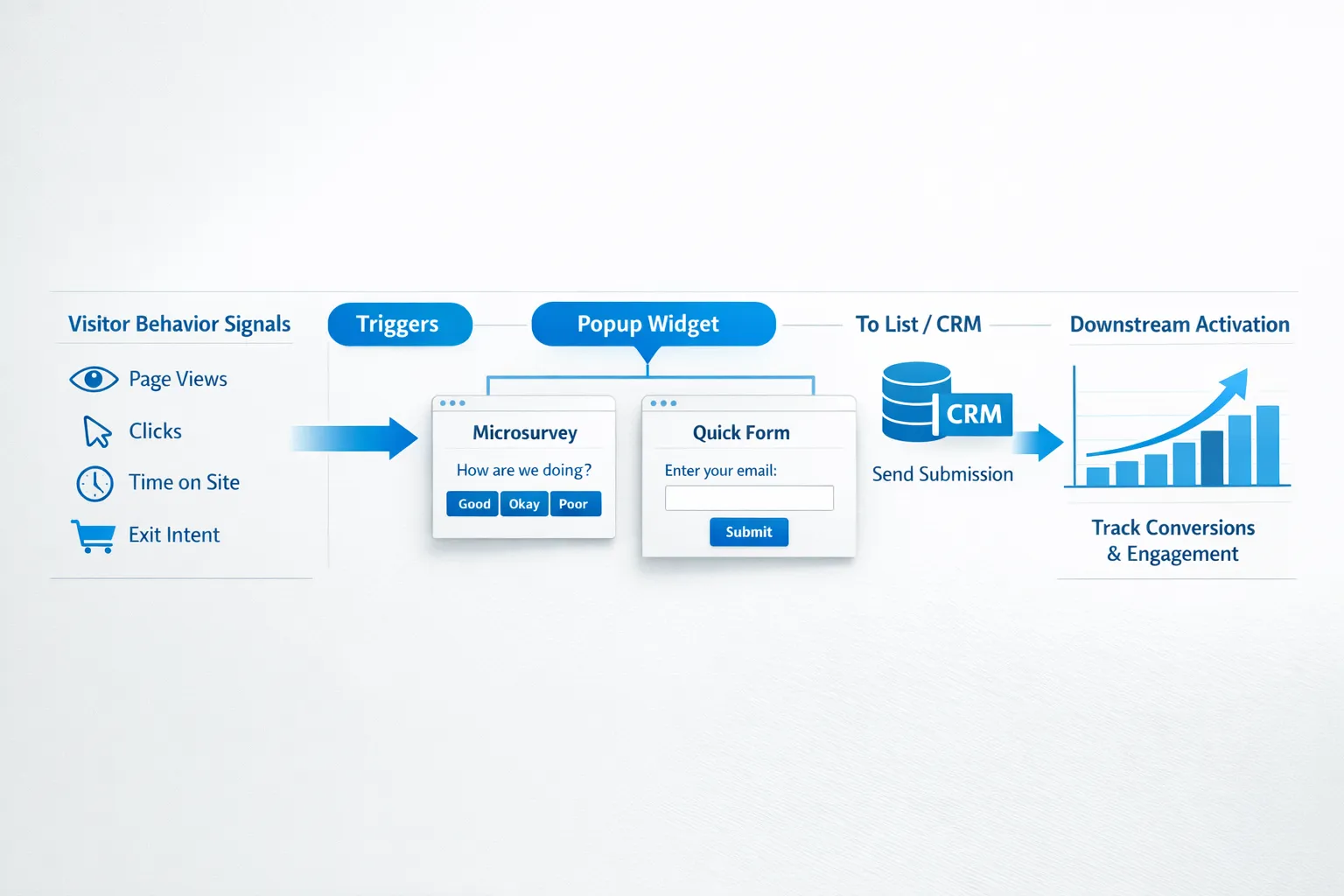 A simple flow diagram showing visitor behavior signals feeding into triggers, which open a small widget with either a microsurvey or a one-field form, then sending the submission to a list or CRM, and finally measuring downstream activation.