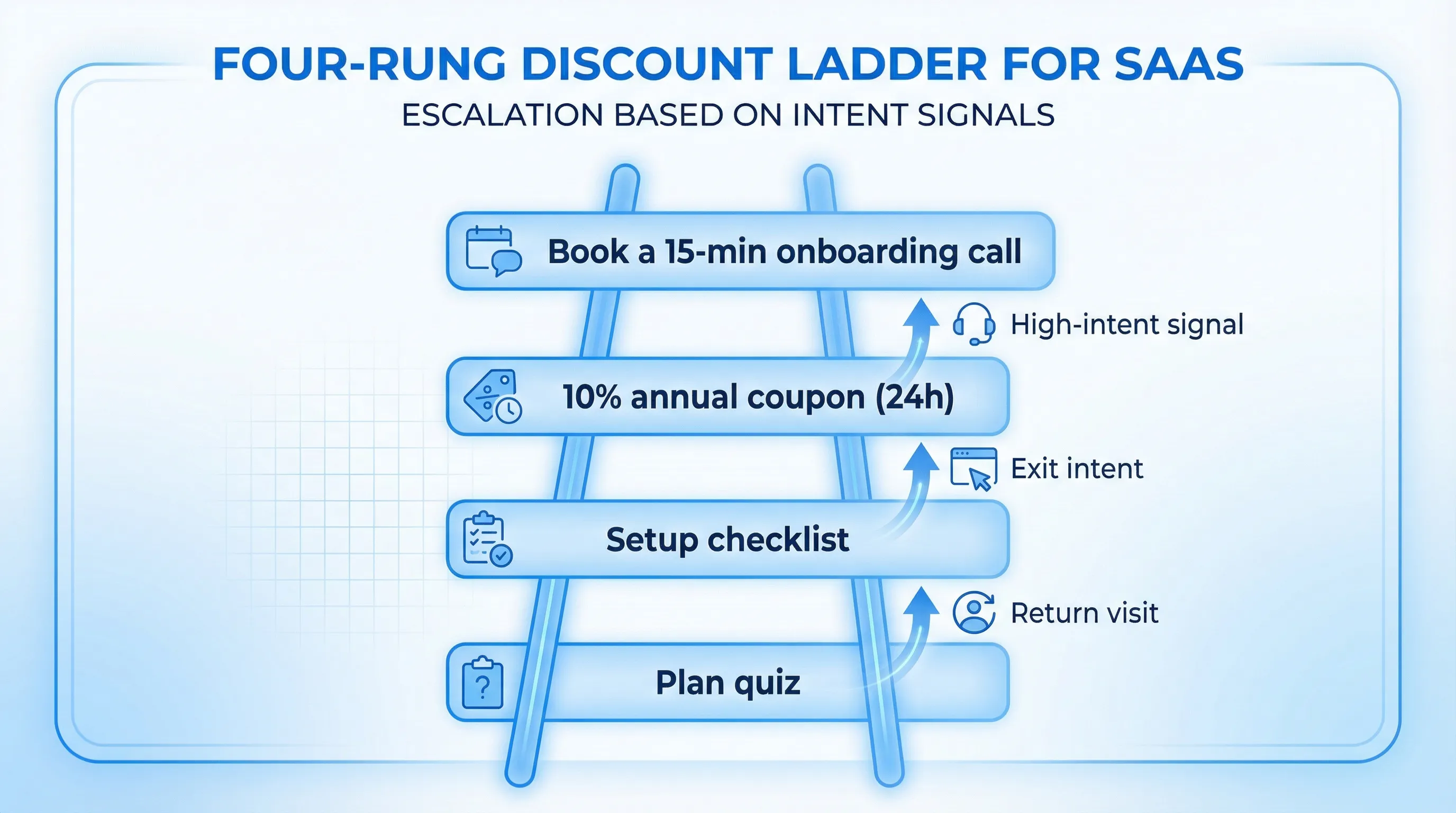 A simple diagram of a four-rung discount ladder for a SaaS website: Rung 1 “Plan quiz”, Rung 2 “Setup checklist”, Rung 3 “10% annual coupon (24h)”, Rung 4 “Book a 15-min onboarding call”, with arrows showing escalation based on intent signals like return visit and exit intent.