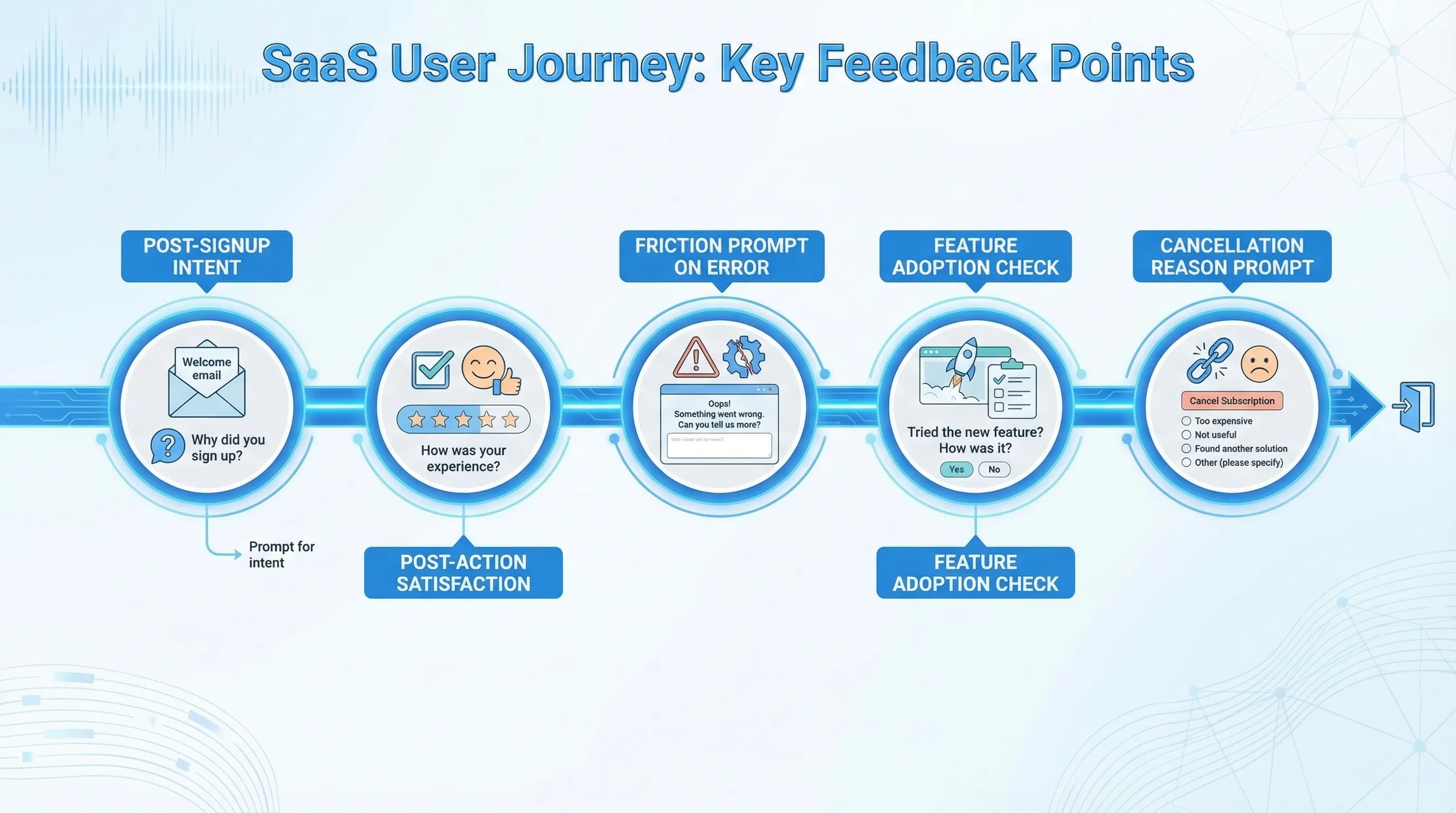 A simple SaaS user journey timeline showing key in-product feedback prompt points: post-signup intent question, post-action satisfaction prompt, friction prompt on error, feature adoption check after first use, and cancellation reason prompt.