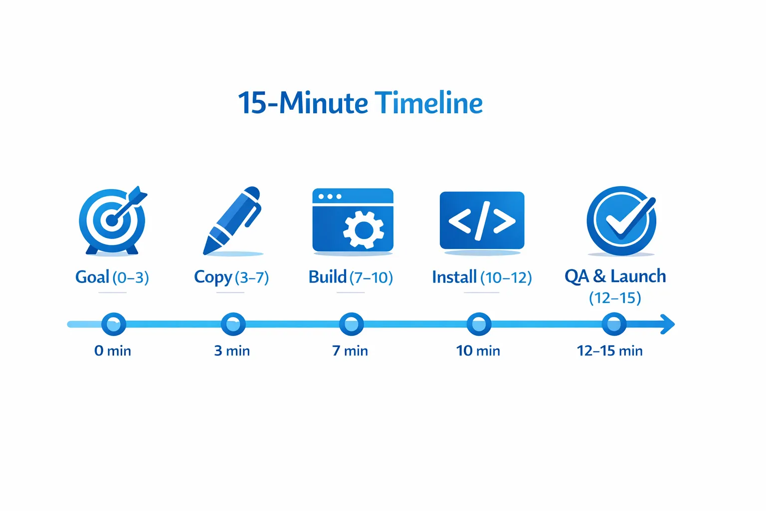 A simple 15-minute timeline diagram showing five stages labeled: Goal (0–3), Copy (3–7), Build (7–10), Install (10–12), QA & Launch (12–15). Each stage uses concise icons like a target, pen, widget window, script tag, and checkmark.