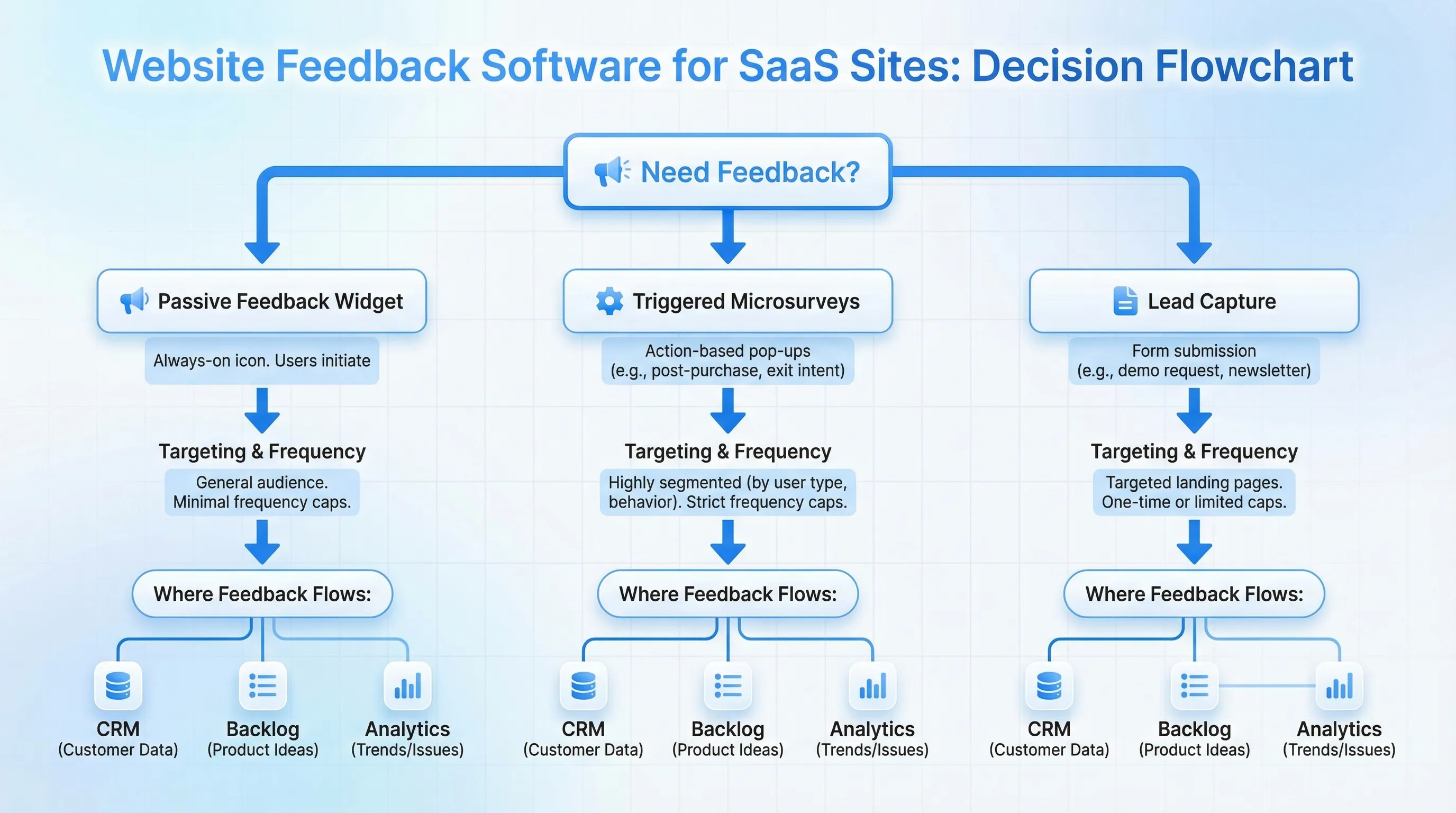 A simple decision flowchart for choosing website feedback software for a SaaS site, showing branches for passive feedback widget vs triggered microsurveys vs lead capture, with notes on targeting, frequency caps, and where feedback flows (CRM, backlog, analytics).