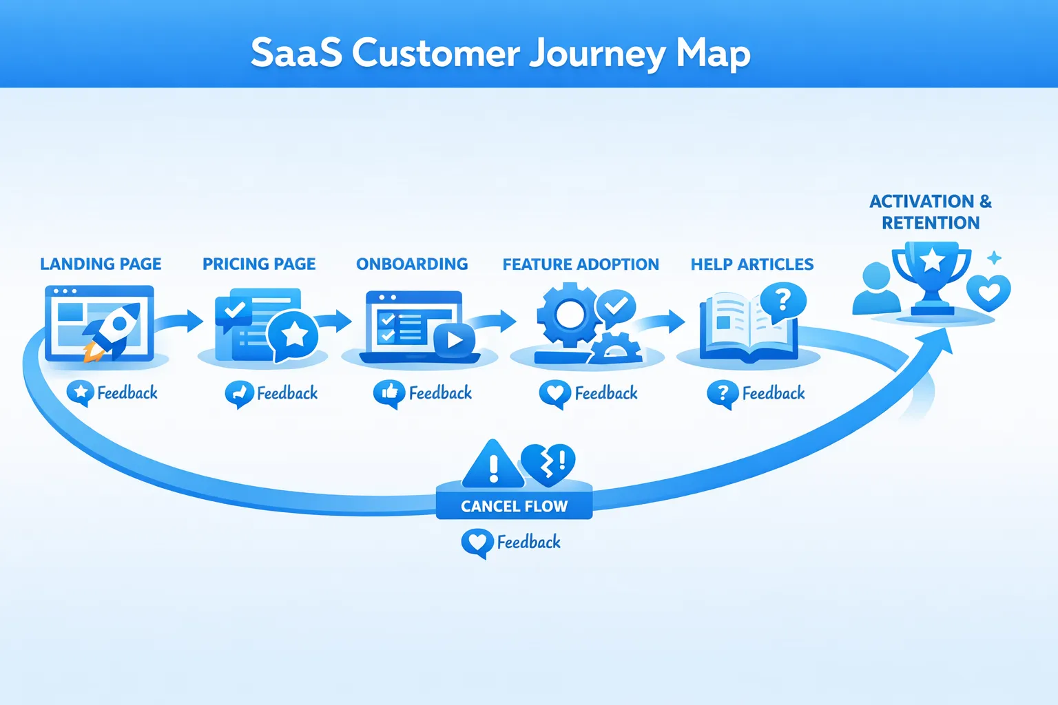 A simple SaaS customer journey map from landing page to activation and retention. Icons mark feedback touchpoints at the pricing page, onboarding steps, feature adoption moments, help articles, and the cancel flow.