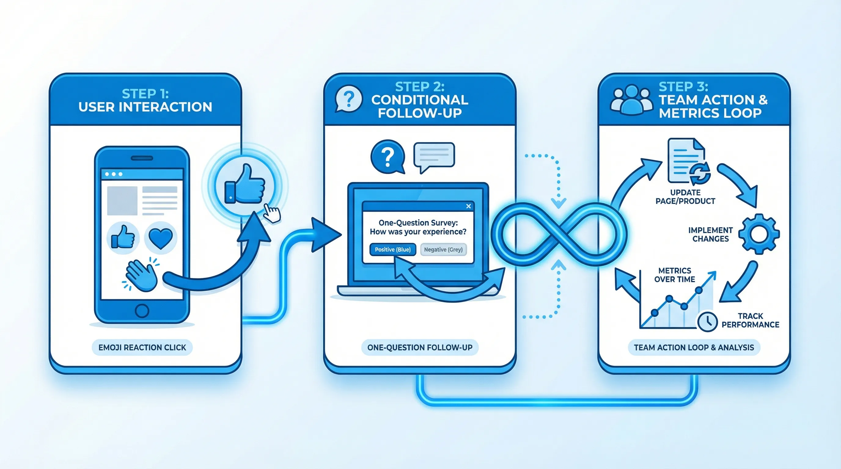 A simple three-step flow diagram showing: Emoji reaction click, conditional one-question follow-up, and a team action loop that updates the page or product, with metrics tracked over time.