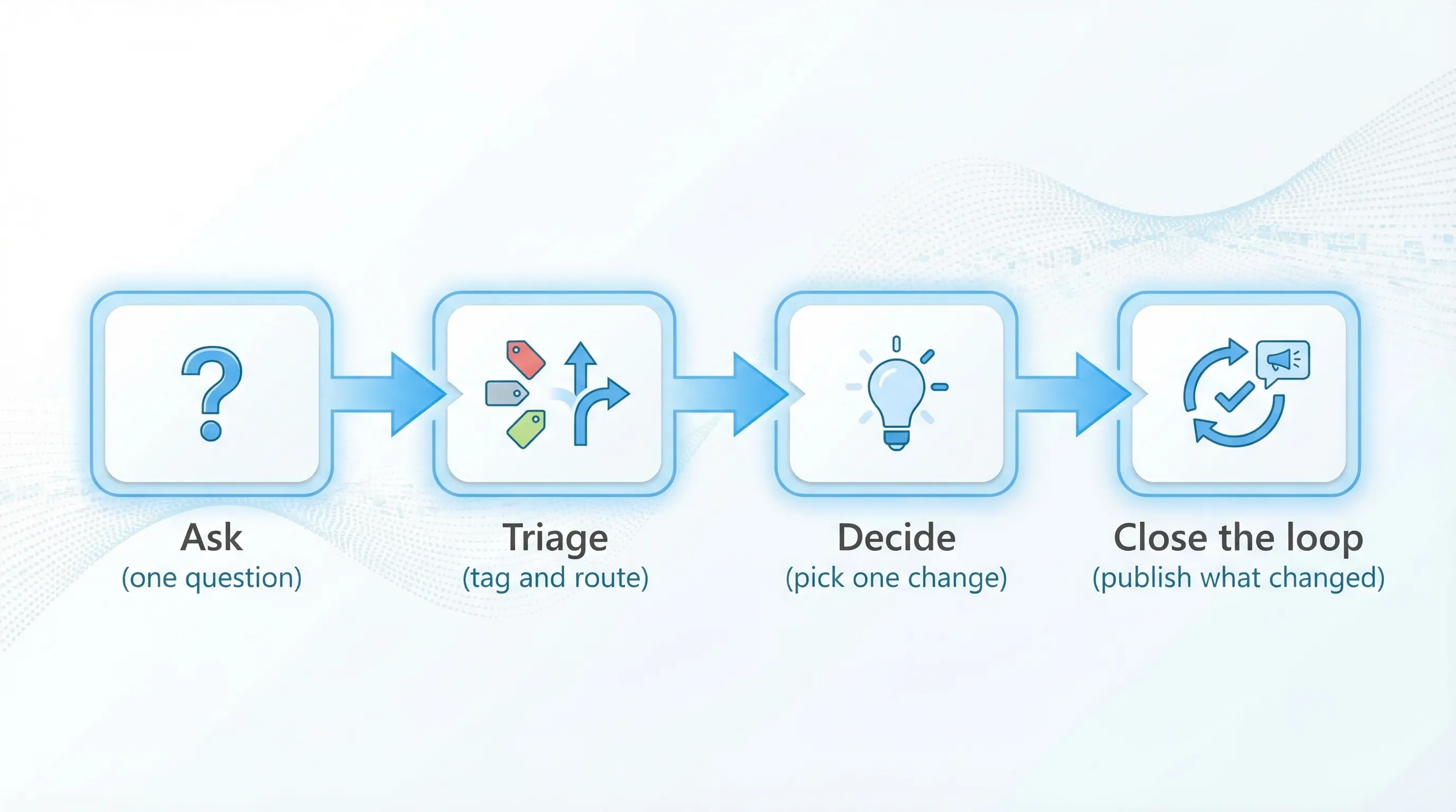 A simple four-step flow diagram showing how anonymous feedback becomes action: “Ask (one question)” → “Triage (tag and route)” → “Decide (pick one change)” → “Close the loop (publish what changed)”.