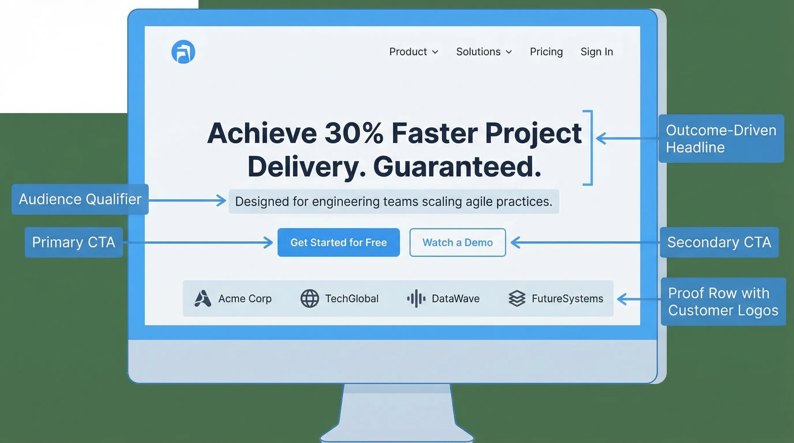 Annotated SaaS homepage first screen showing a clear outcome-driven headline, audience qualifier, one primary CTA, one secondary CTA, and a proof row with customer logos placed directly under the hero.