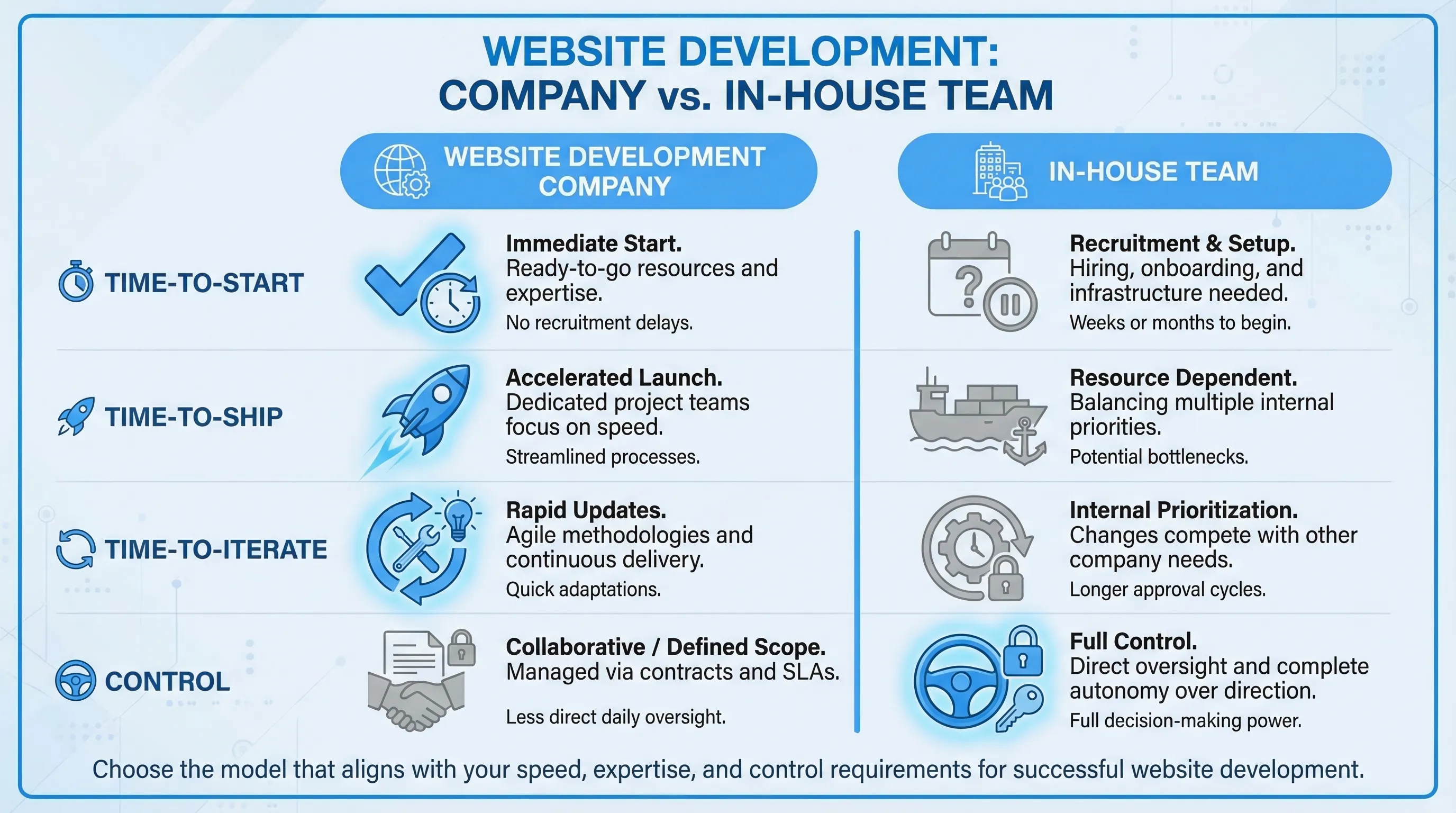 A simple side-by-side comparison graphic showing “Website Development Company” vs “In-House Team” across four rows: Time-to-start, Time-to-ship, Time-to-iterate, and Control. Each row uses simple icons and short labels to communicate tradeoffs.