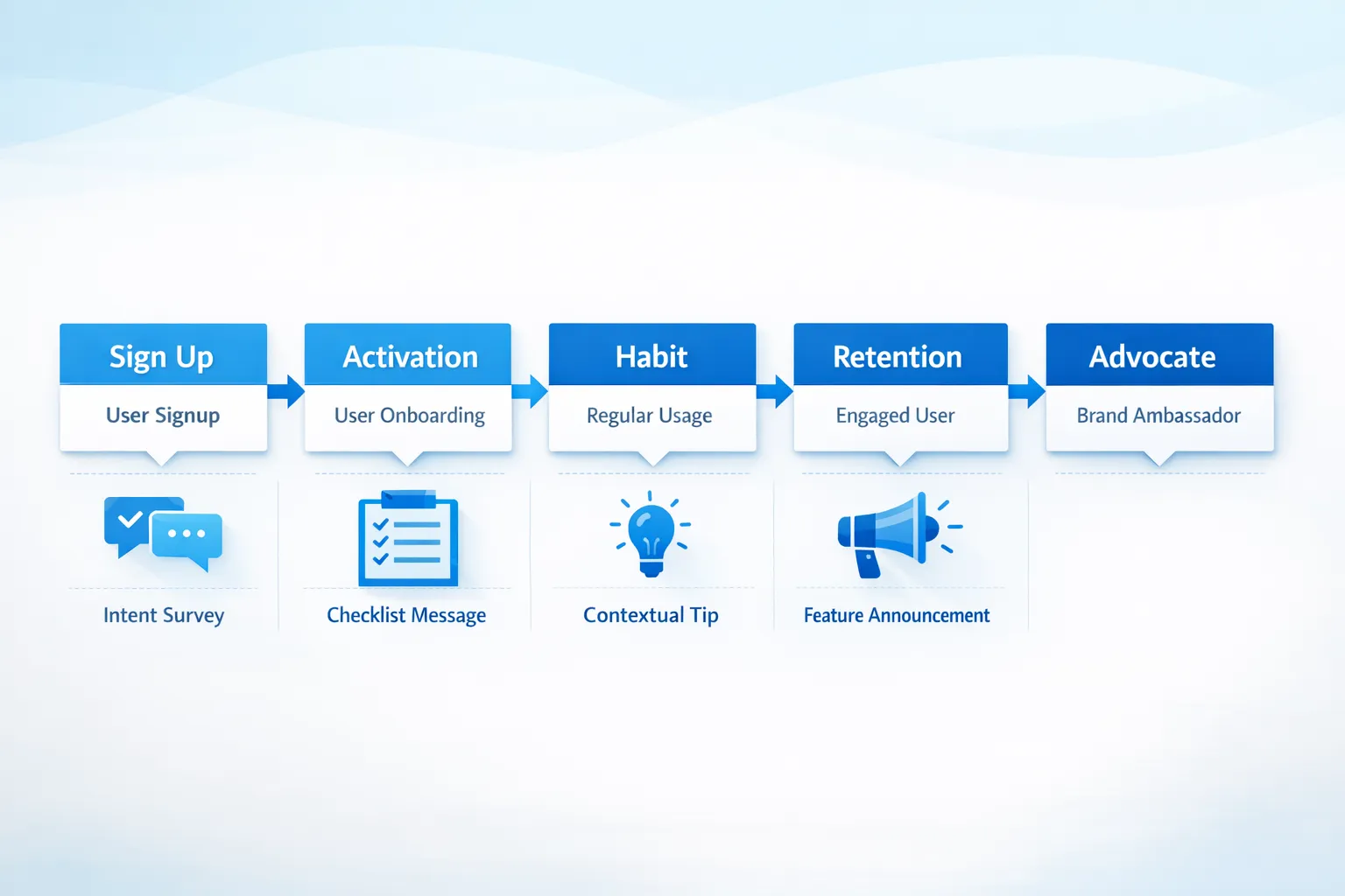 A simple flow diagram with five boxes showing the path from user signup to activation to habit to advocate, alongside example interventions such as intent survey, checklist message, contextual tip, and feature announcement.