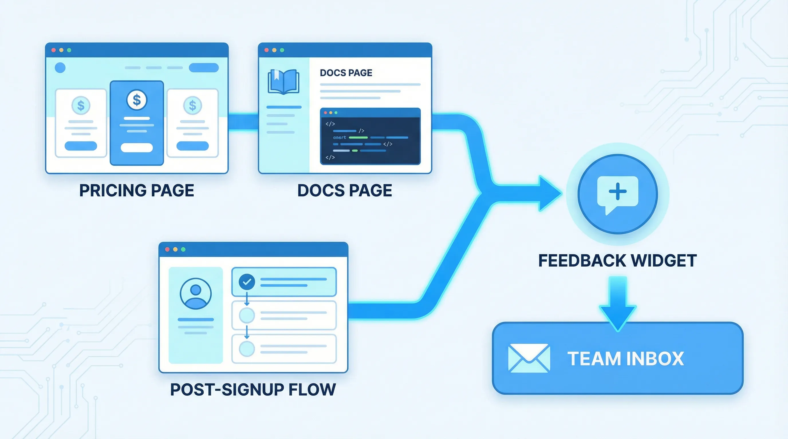 A simple diagram showing three website moments, pricing page, docs page, and post-signup flow, each connected to a single feedback widget that collects contextual responses and routes them to a team inbox.