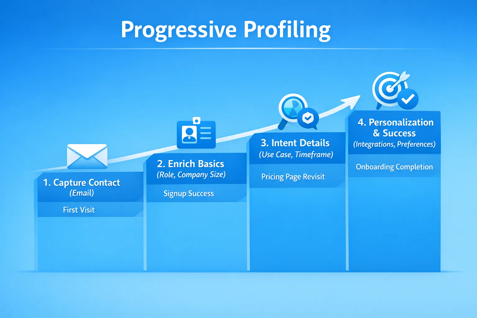 A simple ladder diagram titled “Progressive Profiling” that shows four steps from left to right: 1) Capture contact (email), 2) Enrich basics (role, company size), 3) Intent details (use case, timeframe), 4) Personalization and success (integrations, preferences). Each step is labeled with example triggers such as first visit, signup success, pricing page revisit, and onboarding completion.