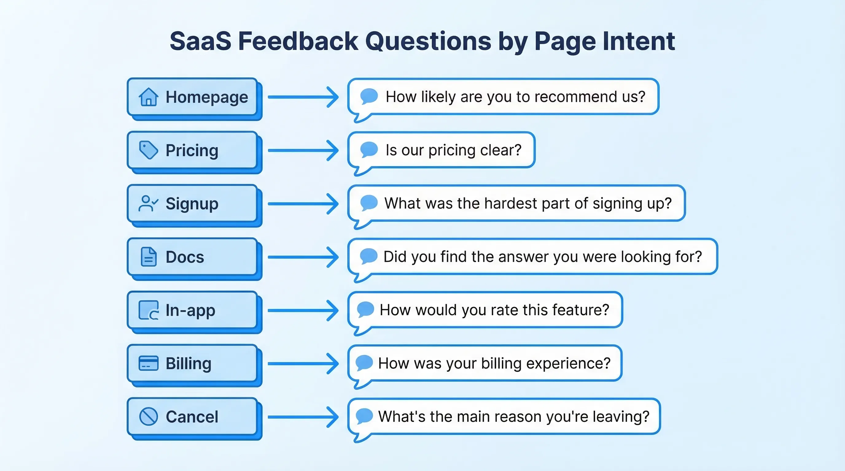A simple diagram showing common SaaS page types (Homepage, Pricing, Signup, Docs, In-app, Billing, Cancel) each connected to one example feedback question, illustrating “question by page intent.”