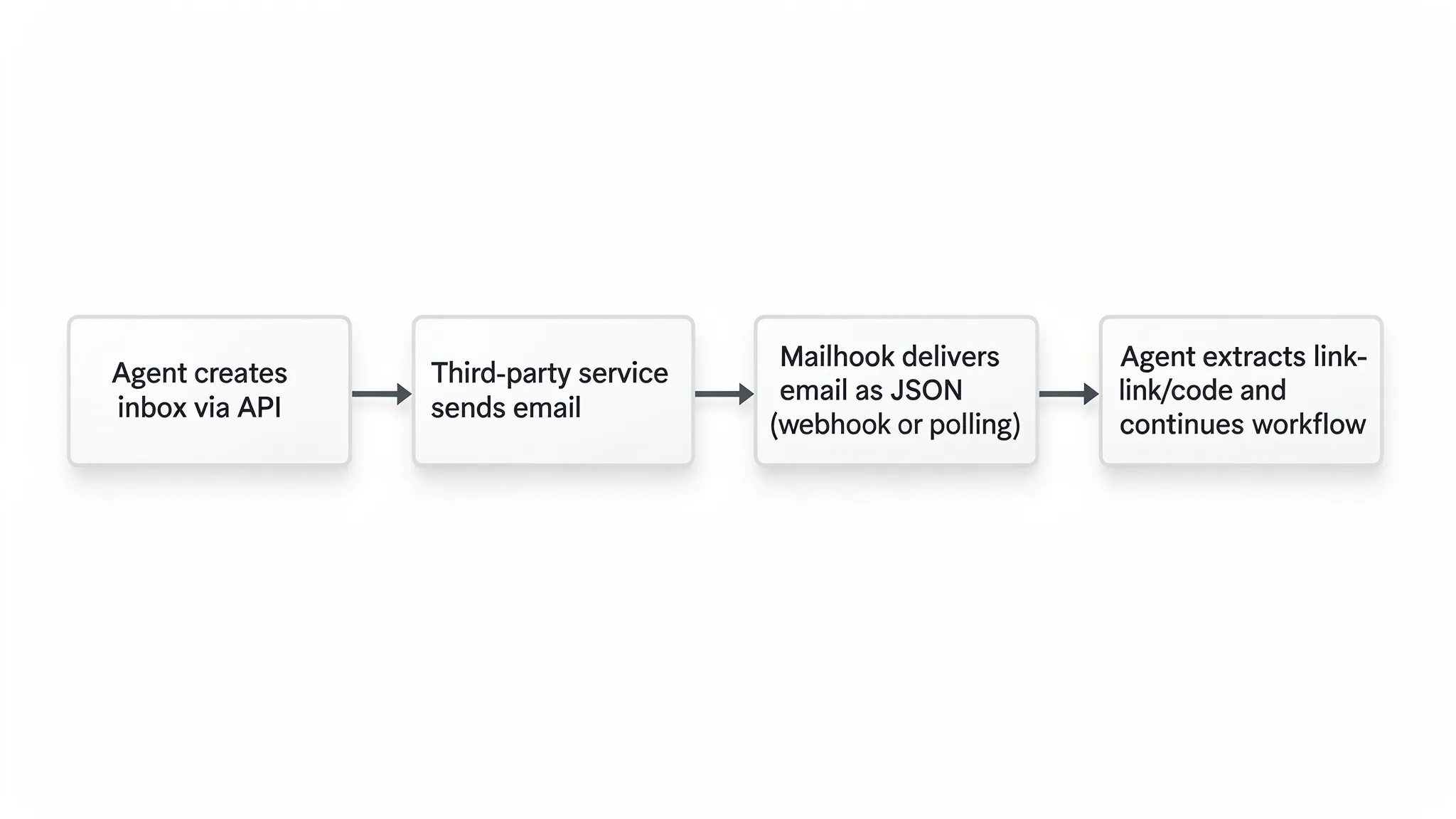 A simple flow diagram showing four boxes connected by arrows: “Agent creates inbox via API” -> “Third-party service sends email” -> “Mailhook delivers email as JSON (webhook or polling)” -> “Agent extracts link/code and continues workflow”.