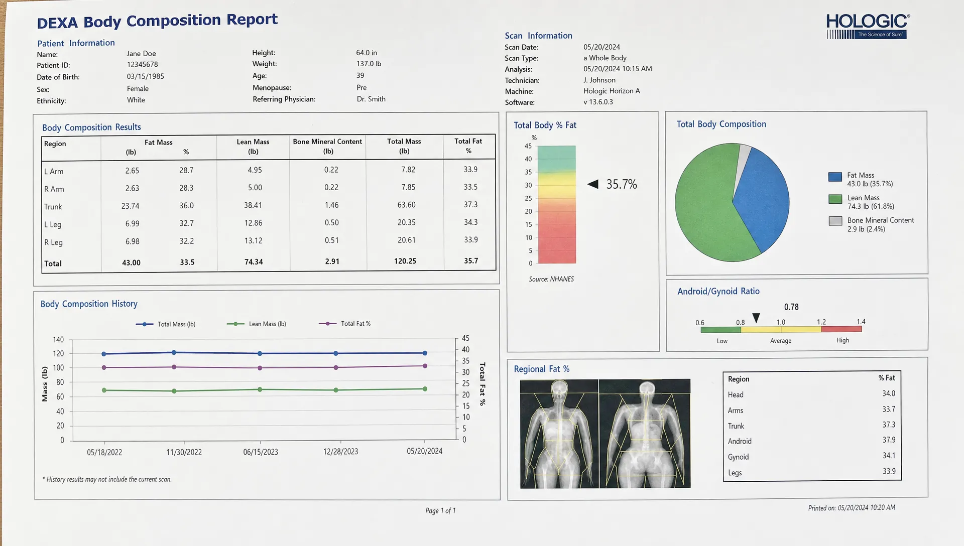 A DEXA body composition report shows total fat percentage, lean mass, bone mineral content, and regional fat distribution.