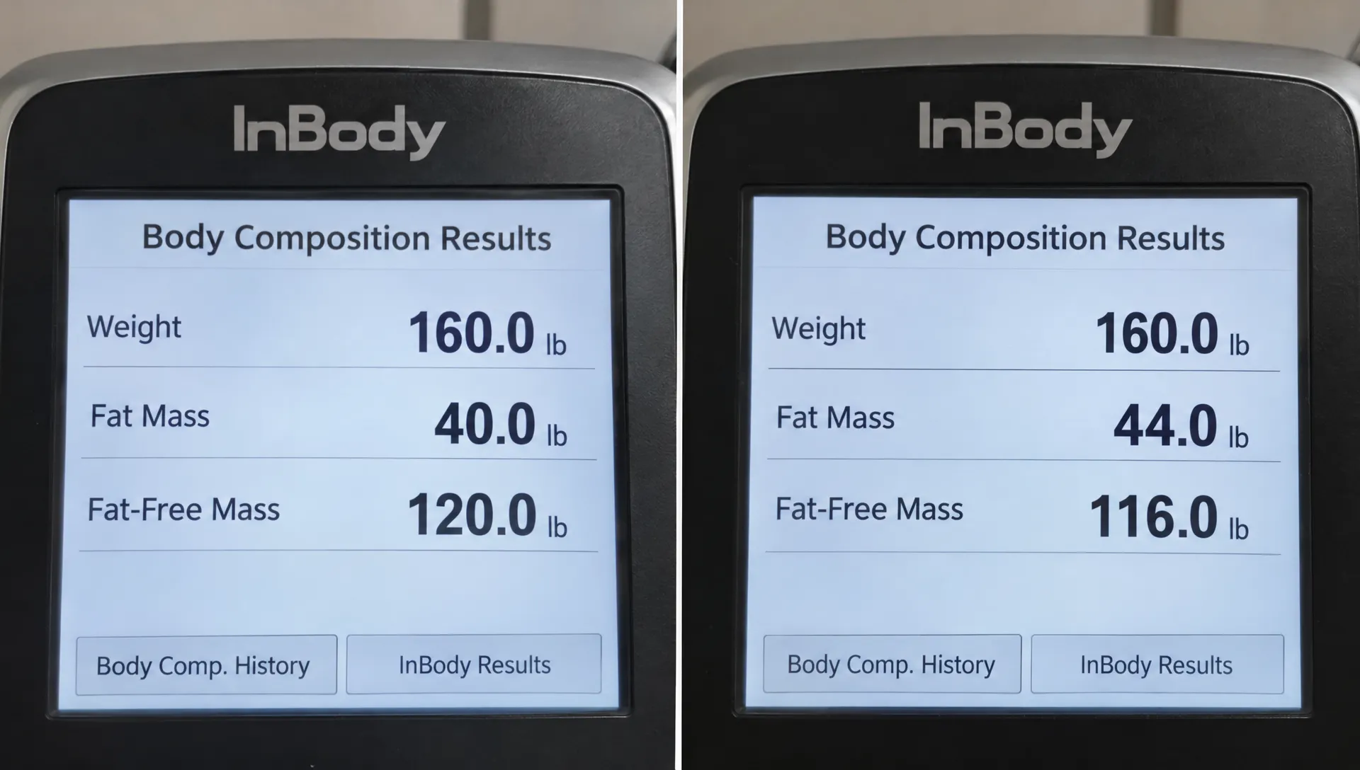 Two body-composition assessments each show 160 pounds, with fat mass rising from 40 to 44 pounds and fat-free mass falling from 120 to 116 pounds.