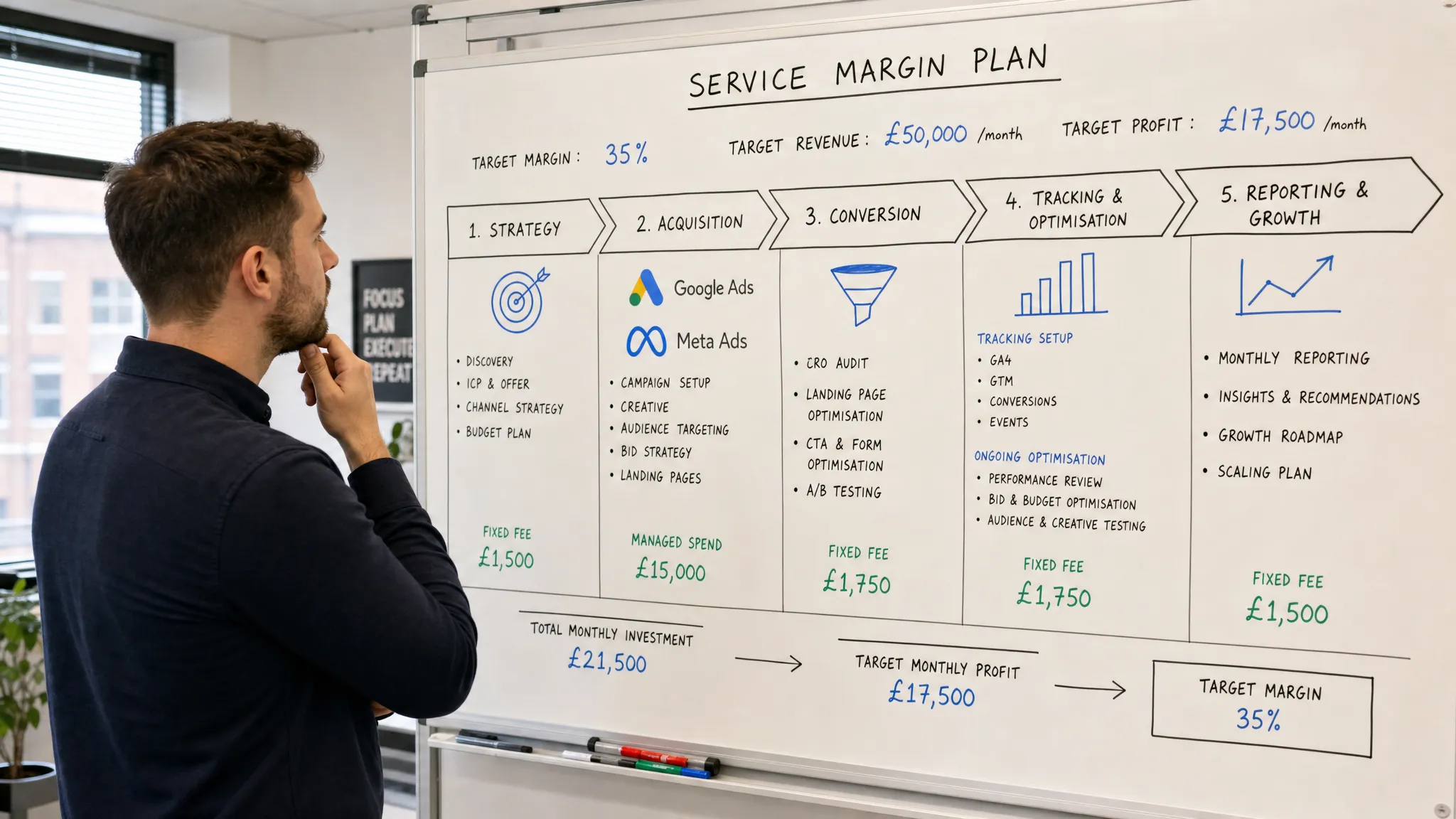 An agency account manager studying a service margin plan on a whiteboard, with Google Ads, Meta Ads and tracking grouped into clear delivery stages.