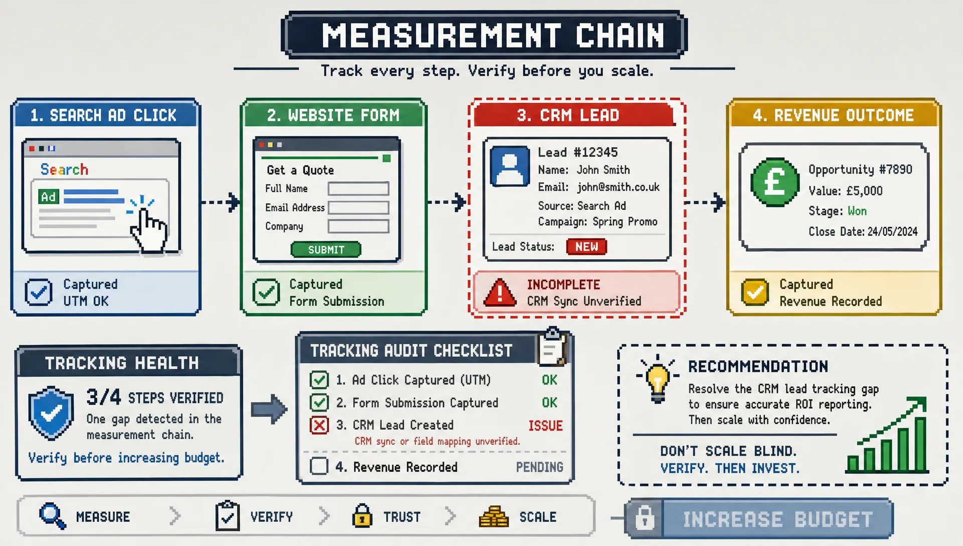 Tracking Google Ads Properly Before You Scale Spend