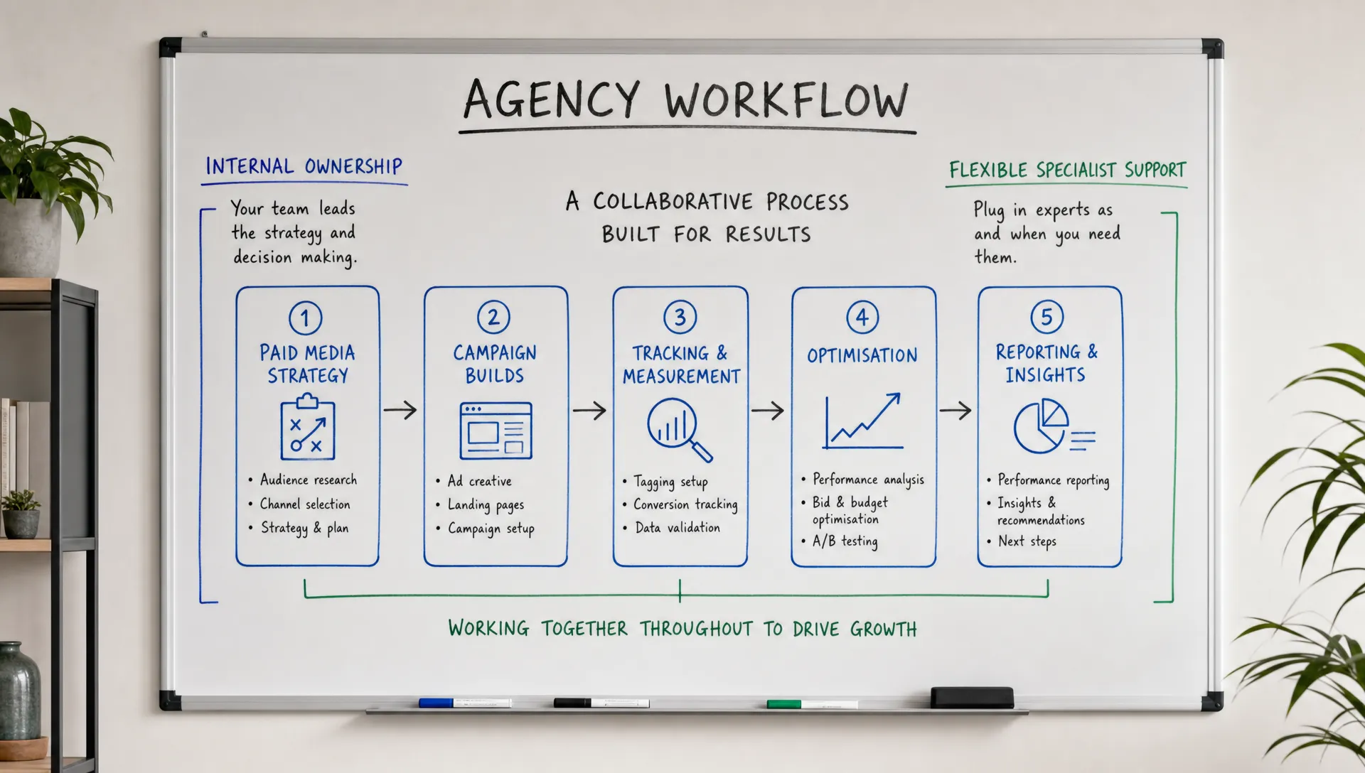 A simple agency workflow board showing paid media strategy, campaign builds, tracking, optimisation and reporting as separate stages, with internal ownership on one side and flexible specialist support on the other.