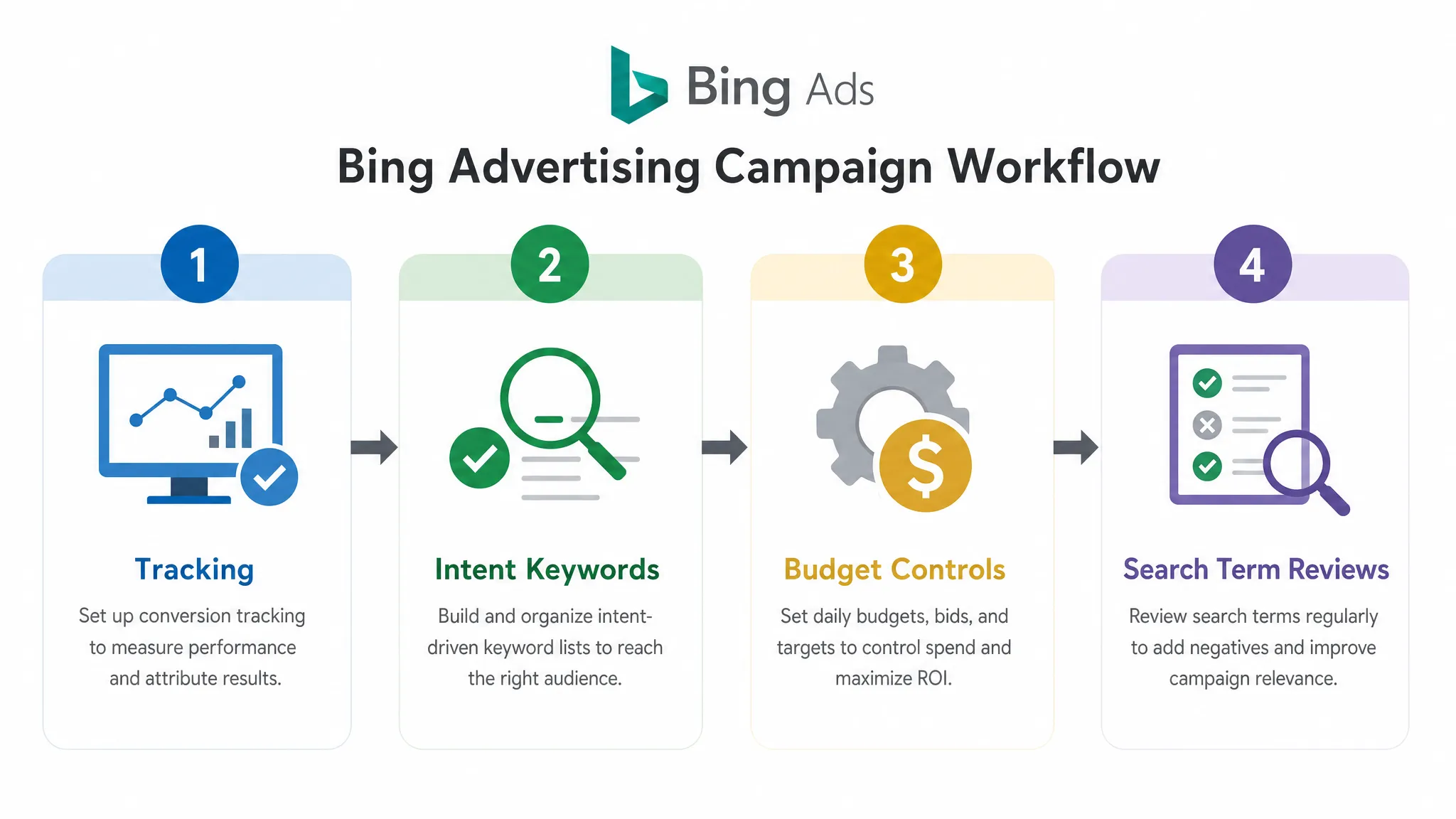 A simple four-step workflow graphic showing tracking, intent keywords, budget controls, and search term reviews as connected blocks for a Bing advertising campaign.