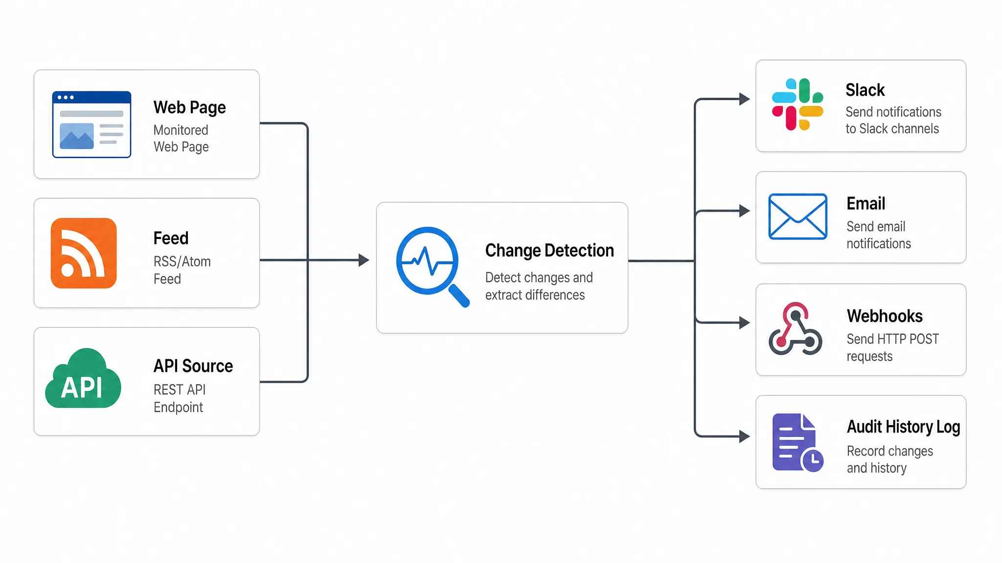 A horizontal flow diagram showing a web page, feed, and API source feeding into change detection, then branching into Slack, email, webhooks, and an audit history log, with clear arrows between each step.